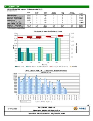 12
Resumen del día lunes 01 de junio de 2015
Mercado Abierto Electrónico
F - LICITACIÓN
INFORME DIARIO
Nº 99 / 2015
Licitación del día martes 26 de mayo de 2015
En V$N millones
Lebac Lebac
+ C ER
Lebac
USD *
N o bac
tasa fija
N o bac
+ C ER
N o bac
+ B A D LA R Total
Vencimientos 7.075 0 186 0 0 0 7.261
Llamado a licitación * 2.000 0 0 0 0 0 2.000
Posturas presentadas 4.652 0 151 0 0 0 4.803
Adjudicado 4.652 0 151 0 0 0 4.803
Neto Colocado
(adj. - vtos.) en V$N
Posturas / Llamado 233% 0% 0% 0% 0% 0% 240%
Adjudicado / Posturas 100% 0% 100% 0% 0% 0% 100%
* solo tramo predeterminado
0 0 -2.458-2.424 0 -35 0
0
1.000
2.000
3.000
4.000
5.000
6.000
7.000
8.000
9.000
10.000
11.000
12.000
13.000
14.000
03/06/15
17/06/15
01/07/15
15/07/15
29/07/15
12/08/15
26/08/15
09/09/15
23/09/15
07/10/15
21/10/15
04/11/15
18/11/15
02/12/15
16/12/15
30/12/15
13/01/16
27/01/16
10/02/16
24/02/16
09/03/16
23/03/16
06/04/16
20/04/16
04/05/16
18/05/16
Letras y Notas del B.C.R.A. - Proyección de Vencimientos *
Millones de V$N
LEBAC $ NOBAC LEBAC u$s
* s/colocaciones.
26,04% 26,39% 26,69%
27,44%
28,25%
-
300
600
900
1.200
1.500
1.800
2.100
0%
3%
6%
9%
12%
15%
18%
21%
24%
27%
30%
33%
98 119 140 196 252
enmillonesde$
TNA%
Maturity
Estructura de tasas de interés en Pesos
Monto Licitado Monto Ofertado Monto Adjudicado Licitación del 26-05-15 (Lebacs $) NOB$ BPP
 