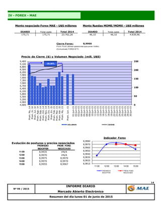 14
Resumen del día lunes 01 de junio de 2015
Nº 99 / 2015
INFORME DIARIO
Mercado Abierto Electrónico
IV - FOREX - MAE
DIARIO T o tal Junio Total 2014 DIARIO T o tal Junio Total 2014
175,71 175,71 23.762,26 46,10 46,10 4.839,96
Monto negociado Forex MAE - U$S millones Monto Ruedas MOME/MOMX - U$S millones
0
50
100
150
200
250
4,600
4,900
5,200
5,500
5,800
6,100
6,400
6,700
7,000
7,300
7,600
7,900
8,200
8,500
8,800
9,100
9,400
Prom.My.14
Prom.Jn.14
Prom.Jul.14
Prom.Ago.14
Prom.Sep.14
Prom.Oct.14
Prom.Nov.14
Prom.Dic.14
Prom.En.15
Prom.Feb.15
Prom.Mar.15
Prom.Abr.15
Prom.My.15
Prom.Jun.15
01-jun-15
02-jun-15
03-jun-15
04-jun-15
05-jun-15
08-jun-15
09-jun-15
10-jun-15
11-jun-15
12-jun-15
15-jun-15
16-jun-15
17-jun-15
18-jun-15
19-jun-15
22-jun-15
23-jun-15
24-jun-15
25-jun-15
26-jun-15
29-jun-15
30-jun-15
Precio de Cierre ($) y Volumen Negociado (mill. U$S)
VOLUMEN CIERRE
-28,46%
Cierre Forex: 8,9960
Prom. Pond. últimas operaciones que sumen 1millón
(Comunicado FOREX Nº 7)
Evolución de posturas y precios negociados
11:00 8,9935 #N/A
12:00 8,9970 #N/A
13:00 8,9975 8,9970
14:00 8,9970 8,9970
15:00 8,9955 8,9967
PROMEDIO
BID/OFFER
PROM. POND.
NEGOCIADO
8,9910
8,9920
8,9930
8,9940
8,9950
8,9960
8,9970
8,9980
11:00 12:00 13:00 14:00 15:00
Indicador Forex
PROMEDIO
BID/OFFER
PROM. POND.
NEGOCIADO
 