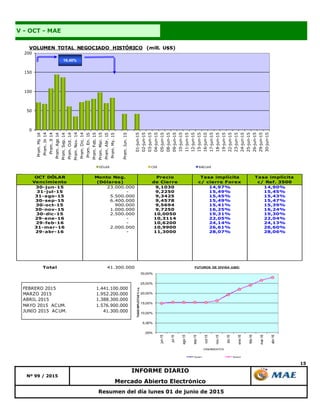 15
Resumen del día lunes 01 de junio de 2015
V - OCT - MAE
Nº 99 / 2015
INFORME DIARIO
Mercado Abierto Electrónico
OCT DÓLAR
Vencimiento
Monto Neg.
(Dólares)
Precio
de Cierre
Tasa implícita
c/ cierre Forex
Tasa implícita
c/ Ref. 3500
30-jun-15 23.000.000 9,1030 14,97% 14,90%
31-jul-15 - 9,2250 15,49% 15,45%
31-ago-15 5.500.000 9,3425 15,45% 15,43%
30-sep-15 6.400.000 9,4578 15,49% 15,47%
30-oct-15 900.000 9,5694 15,41% 15,39%
30-nov-15 1.000.000 9,7250 16,25% 16,24%
30-dic-15 2.500.000 10,0050 19,31% 19,30%
29-ene-16 - 10,3114 22,05% 22,04%
29-feb-16 - 10,6200 24,14% 24,13%
31-mar-16 2.000.000 10,9900 26,61% 26,60%
29-abr-16 - 11,3000 28,07% 28,06%
Total 41.300.000
0
50
100
150
200
Prom.My14
Prom.Jn14
Prom.Jl14
Prom.Ago14
Prom.Sep.14
Prom.Oct.14
Prom.Nov.14
Prom.Dic.14
Prom.En.15
Prom.Feb.15
Prom.Mar.15
Prom.Abr.15
Prom.My.15
Prom.Jun.15
01-jun-15
02-jun-15
03-jun-15
04-jun-15
05-jun-15
08-jun-15
09-jun-15
10-jun-15
11-jun-15
12-jun-15
15-jun-15
16-jun-15
17-jun-15
18-jun-15
19-jun-15
22-jun-15
23-jun-15
24-jun-15
25-jun-15
26-jun-15
29-jun-15
30-jun-15
VOLUMEN TOTAL NEGOCIADO HISTÓRICO (mill. U$S)
DÓLAR CER BADLAR
16,40%
FEBRERO 2015 1.441.100.000
MARZO 2015 1.952.200.000
ABRIL 2015 1.388.300.000
MAYO 2015 ACUM. 1.576.900.000
JUNIO 2015 ACUM. 41.300.000
,00%
5,00%
10,00%
15,00%
20,00%
25,00%
30,00%
jun-15
jul-15
ago-15
sep-15
oct-15
nov-15
dic-15
ene-16
feb-16
mar-16
abr-16
TASASIMPLICITAS%n.a.
VENCIMIENTOS
FUTUROS DE DIVISA (U$S)
Series1 Series2
 