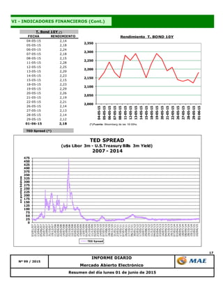 TED Spread (*)
17
Resumen del día lunes 01 de junio de 2015
Nº 99 / 2015
INFORME DIARIO
Mercado Abierto Electrónico
VI - INDICADORES FINANCIEROS (Cont.)
FECHA RENDIMIENTO
04-05-15 2,14
05-05-15 2,18
06-05-15 2,24
07-05-15 2,18
08-05-15 2,15
11-05-15 2,28
12-05-15 2,25
13-05-15 2,29
14-05-15 2,23
15-05-15 2,15
18-05-15 2,23
19-05-15 2,29
20-05-15 2,26
21-05-15 2,19
22-05-15 2,21
26-05-15 2,14
27-05-15 2,13
28-05-15 2,14
29-05-15 2,12
01-06-15 2,18
T. Bond 10Y (*)
2,000
2,050
2,100
2,150
2,200
2,250
2,300
2,350
04-05-15
05-05-15
06-05-15
07-05-15
08-05-15
11-05-15
12-05-15
13-05-15
14-05-15
15-05-15
18-05-15
19-05-15
20-05-15
21-05-15
22-05-15
26-05-15
27-05-15
28-05-15
29-05-15
01-06-15
Rendimiento T. BOND 10Y
(*) Fuente: Bloomberg de las 18:00hs.
0
25
50
75
100
125
150
175
200
225
250
275
300
325
350
375
400
425
450
475
03/01/07
21/02/07
13/04/07
05/06/07
24/07/07
12/09/07
31/10/07
19/12/07
11/02/08
02/04/08
22/05/08
14/07/08
02/09/08
22/10/08
12/12/08
03/02/09
25/03/09
19/05/09
13/07/09
01/09/09
21/10/09
11/12/09
02/02/10
23/03/10
14/05/10
07/07/10
27/08/10
18/10/10
09/12/10
31/01/11
23/03/11
17/05/11
07/07/11
26/08/11
17/10/11
06/12/11
30/01/12
22/03/12
17/05/12
10/07/12
29/08/12
19/10/12
11/12/12
04/02/13
03/04/13
23/05/13
16/07/13
04/09/13
24/10/13
16/12/13
07/02/14
03/04/14
28/05/14
18/07/14
08/09/14
28/10/14
19/12/14
12/02/15
10/04/15
enpuntosbásicos
TED SPREAD
(u$s Libor 3m - U.S.Treasury Bills 3m Yield)
2007 - 2014
TED Spread
 