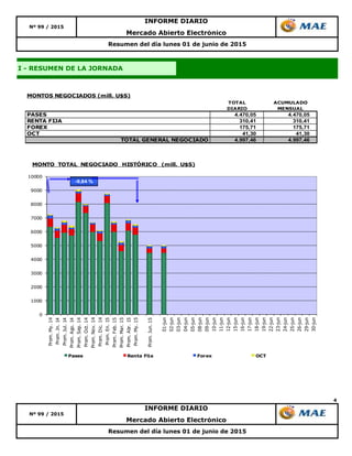 4
Nº 99 / 2015
Resumen del día lunes 01 de junio de 2015
Resumen del día lunes 01 de junio de 2015
INFORME DIARIO
Mercado Abierto Electrónico
Nº 99 / 2015
Mercado Abierto Electrónico
INFORME DIARIO
I - RESUMEN DE LA JORNADA
TOTAL ACUMULADO
DIARIO MENSUAL
PASES 4.470,05 4.470,05
RENTA FIJA 310,41 310,41
FOREX 175,71 175,71
OCT 41,30 41,30
TOTAL GENERAL NEGOCIADO 4.997,46 4.997,46
MONTOS NEGOCIADOS (mill. U$S)
0
1000
2000
3000
4000
5000
6000
7000
8000
9000
10000
Prom.My.14
Prom.Jn.14
Prom.Jul.14
Prom.Ago.14
Prom.Sep.14
Prom.Oct.14
Prom.Nov.14
Prom.Dic.14
Prom.En.15
Prom.Feb.15
Prom.Mar.15
Prom.Abr.15
Prom.My.15
Prom.Jun.15
01-jun
02-jun
03-jun
04-jun
05-jun
08-jun
09-jun
10-jun
11-jun
12-jun
15-jun
16-jun
17-jun
18-jun
19-jun
22-jun
23-jun
24-jun
25-jun
26-jun
29-jun
30-jun
MONTO TOTAL NEGOCIADO HISTÓRICO (mill. U$S)
Pases Renta Fija Forex OCT
-9,84 %
 