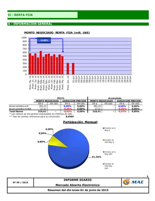 5
A - INFORMACIÓN GENERAL
II - RENTA FIJA
Resumen del día lunes 01 de junio de 2015
Mercado Abierto Electrónico
Nº 99 / 2015
INFORME DIARIO
91,20%
8,80%
0,00%
0,00%
Participación Mensual
Emitido en $
Neg $
Emitido en
U$S Neg $
Emitido en $
Neg U$S
Emitido en
U$S Neg
U$S
EN $ EN U$S EN $ EN U$S EN $ EN U$S EN $ EN U$S
B o no s emitido s en $ 283,10 - 0,00% 0,00% 283,10 - 0,00% 0,00%
B o no s emitido s en U$ S 27,31 - -0,25% 0,00% 27,31 - -0,25% 0,00%
Total Bonos 310,41 - -0,02% 0,00% 310,41 - -0,02% 0,00%
* Los valores se encuentran expresados en millones de U$S.
** Tipo de cambio referencia para la conversión: 8,9965
Acumulado
MONTO NEGOCIADO VARIACION PRECIOS
Diario
MONTO NEGOCIADO VARIACION PRECIOS
0
100
200
300
400
500
600
700
800
900
1000
Prom.My.14
Prom.Jn.14
Prom.Jul.14
Prom.Ago.14
Prom.Sep.14
Prom.Oct.14
Prom.Nov.14
Prom.Dic.14
Prom.En.15
Prom.Feb.15
Prom.Mar.15
Prom.Abr.15
Prom.My.15
Prom.Jun.15
01-jun
02-jun
03-jun
04-jun
05-jun
08-jun
09-jun
10-jun
11-jun
12-jun
15-jun
16-jun
17-jun
18-jun
19-jun
22-jun
23-jun
24-jun
25-jun
26-jun
29-jun
30-jun
MONTO NEGOCIADO RENTA FIJA (mill. U$S)
-14,99%
 