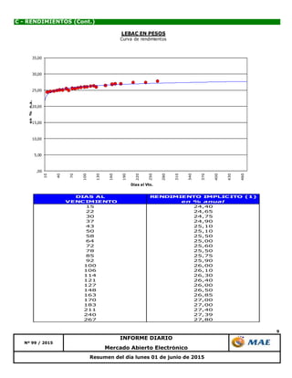 9
Mercado Abierto Electrónico
Nº 99 / 2015
INFORME DIARIO
Resumen del día lunes 01 de junio de 2015
C - RENDIMIENTOS (Cont.)
DIAS AL RENDIMIENTO IMPLICITO (1)
VENCIMIENTO en % anual
15 24,40
22 24,65
30 24,75
37 24,90
43 25,10
50 25,10
58 25,50
64 25,00
72 25,60
78 25,50
85 25,75
92 25,90
100 26,00
106 26,10
114 26,30
121 26,40
127 26,00
148 26,50
163 26,85
170 27,00
183 27,00
211 27,40
240 27,39
267 27,80
,00
5,00
10,00
15,00
20,00
25,00
30,00
35,00
10
40
70
100
130
160
190
220
250
280
310
340
370
400
430
460
en%n.a.
Dias al Vto.
LEBAC EN PESOS
Curva de rendimientos
 