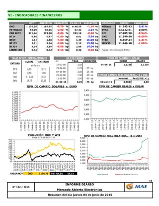 16
Mercado Abierto Electrónico
Resumen del día jueves 04 de junio de 2015
VI - INDICADORES FINANCIEROS
Nº 102 / 2015
INFORME DIARIO
HOY ANTERIOR 29-05-15 MERCADOS INDICE VARIACION
ORO 1.176,79 1.185,05 -0,70 % 1190,55 -1,16 % MERVAL 11.245,93 0,41%
PETROLEO 59,19 60,96 -2,90 % 57,33 3,24 % BVPA 53.522,91 0,00%
CRB SPOT 221,66 223,58 -0,86 % 223,18 -0,68 % DJI 17.905,58 -0,94%
BT2Y 0,66 0,67 -1,00 bp 0,61 5,00 bp DAX 11.340,60 -0,69%
BT5Y 1,64 1,68 -4,00 bp 1,49 15,00 bp FTSE 6.859,24 -1,31%
BT10Y 2,31 2,36 -5,00 bp 2,12 19,00 bp IBEX35 11.146,10 -1,08%
BT30Y 3,04 3,10 -6,00 bp 2,88 16,00 bp
LIBOR 180 0,42 0,42 -0,15 bp 0,42 -0,28 bp F uente: Bloomberg de las 18:00hs
VARIACIÓN VARIACIÓN
ACTUAL ANTERIOR
BCE 0,05 0,15
BoE 0,50 1,00
BoJ 0 - 0,10 0,10
Selic 13,75 13,25
TASAS DE REF. INTERNACIONALES
ENTIDAD
en % n.a.
al : TASA VARIACIÓN EUROS REALES
18-03-08 3,00 04-06-15 1,1238 3,1336
29-04-08 2,25 -75 bp
07-10-08 2,00 -25 bp
28-10-08 1,50 -50 bp
15-12-08 1,00 -50 bp Nominal Real (Di01=1)
04-06-15 0,25 -75 bp 30-abr-15 8,9047 2,60
TIPO DE CAMBIO REAL BILATERAL ($ x U$S)
TIPOS DE CAMBIO C/ DÓLARUS FED TARGET
1,000
1,020
1,040
1,060
1,080
1,100
1,120
1,140
1,160
1,180
1,200
1,220
1,240
1,260
21-04-15
23-04-15
27-04-15
29-04-15
04-05-15
06-05-15
08-05-15
12-05-15
14-05-15
18-05-15
20-05-15
22-05-15
27-05-15
29-05-15
02-06-15
04-06-15
TIPO DE CAMBIO DOLARES x EURO
2,200
2,400
2,600
2,800
3,000
3,200
3,400
21-04-15
23-04-15
27-04-15
29-04-15
04-05-15
06-05-15
08-05-15
12-05-15
14-05-15
18-05-15
20-05-15
22-05-15
27-05-15
29-05-15
02-06-15
04-06-15
TIPO DE CAMBIO REALES x DOLAR
40
70
100
130
160
190
220
250
280
310
340
370
400
02-jun-06
31-ago-06
29-nov-06
27-feb-07
28-may-07
26-ago-07
24-nov-07
22-feb-08
22-may-08
20-ago-08
18-nov-08
16-feb-09
17-may-09
15-ago-09
13-nov-09
11-feb-10
12-may-10
10-ago-10
08-nov-10
06-feb-11
07-may-11
05-ago-11
03-nov-11
01-feb-12
01-may-12
30-jul-12
28-oct-12
26-ene-13
26-abr-13
25-jul-13
23-oct-13
21-ene-14
21-abr-14
20-jul-14
18-oct-14
16-ene-15
EVOLUCIÓN ORO Y WTI
Base 02-Ene-06 = 100
VALOR HOY ORO 1176,79 PETROLEO 59,19
1,000
2,000
3,000
4,000
5,000
6,000
7,000
8,000
9,000
dic-01
abr-02
ago-02
dic-02
abr-03
ago-03
dic-03
abr-04
ago-04
dic-04
abr-05
ago-05
dic-05
abr-06
ago-06
dic-06
abr-07
ago-07
dic-07
abr-08
ago-08
dic-08
abr-09
ago-09
dic-09
abr-10
ago-10
dic-10
abr-11
ago-11
dic-11
abr-12
ago-12
dic-12
abr-13
ago-13
dic-13
abr-14
ago-14
dic-14
abr-15
Nominal Real Bilateral (Dic01=1)
TIPO DE CAMBIO REAL BILATERAL ($ x U$S)
 