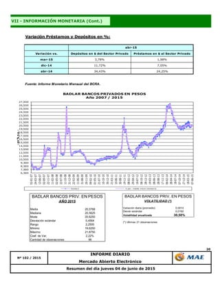 20
Resumen del día jueves 04 de junio de 2015
Nº 102 / 2015
INFORME DIARIO
Mercado Abierto Electrónico
VII - INFORMACIÓN MONETARIA (Cont.)
Variación Préstamos y Depósitos en %:
Variación vs. Depósitos en $ del Sector Privado Préstamos en $ al Sector Privado
mar-15 3,78% 1,98%
dic-14 11,72% 7,05%
abr-14 34,43% 24,25%
Fuente: Informe Monetario Mensual del BCRA.
abr-15
6,500
7,500
8,500
9,500
10,500
11,500
12,500
13,500
14,500
15,500
16,500
17,500
18,500
19,500
20,500
21,500
22,500
23,500
24,500
25,500
26,500
27,500
02-01-07
24-03-07
13-06-07
02-09-07
22-11-07
11-02-08
02-05-08
22-07-08
11-10-08
31-12-08
22-03-09
11-06-09
31-08-09
20-11-09
09-02-10
01-05-10
21-07-10
10-10-10
30-12-10
21-03-11
10-06-11
30-08-11
19-11-11
08-02-12
29-04-12
19-07-12
08-10-12
28-12-12
19-03-13
08-06-13
28-08-13
17-11-13
06-02-14
28-04-14
18-07-14
07-10-14
27-12-14
18-03-15
07-06-15
-en%n.a.-
BADLAR BANCOS PRIVADOS EN PESOS
Año 2007 / 2015
Series3 5 per. media móvil (Series3)
Media 20,5768
Mediana 20,5625
Moda 20,6250
Desviación estándar 0,4564
Rango 2,2500
Mínimo 19,6250
Máximo 21,8750
Coef. de Var. 2,22%
Cantidad de observaciones 96
BADLAR BANCOS PRIV. EN PESOS
AÑO 2015
Variación diaria (promedio) 0,0014
Desvío estándar 0,0192
Volatilidad anualizada 30,50%
(*) Ultimas 21 observaciones
BADLAR BANCOS PRIV. EN PESOS
VOLATILIDAD (*)
 