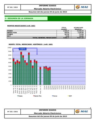 4
Resumen del día jueves 04 de junio de 2015
INFORME DIARIO
Mercado Abierto Electrónico
Nº 102 / 2015
Mercado Abierto Electrónico
INFORME DIARIO
I - RESUMEN DE LA JORNADA
Resumen del día jueves 04 de junio de 2015
Nº 102 / 2015
TOTAL ACUMULADO
DIARIO MENSUAL
PASES 4.020,27 16.550,44
RENTA FIJA 605,92 2.226,60
FOREX 201,92 714,59
OCT 12,00 125,80
TOTAL GENERAL NEGOCIADO 4.840,11 19.617,43
MONTOS NEGOCIADOS (mill. U$S)
0
1000
2000
3000
4000
5000
6000
7000
8000
9000
10000
Prom.My.14
Prom.Jn.14
Prom.Jul.14
Prom.Ago.14
Prom.Sep.14
Prom.Oct.14
Prom.Nov.14
Prom.Dic.14
Prom.En.15
Prom.Feb.15
Prom.Mar.15
Prom.Abr.15
Prom.My.15
Prom.Jun.15
01-jun
02-jun
03-jun
04-jun
05-jun
08-jun
09-jun
10-jun
11-jun
12-jun
15-jun
16-jun
17-jun
18-jun
19-jun
22-jun
23-jun
24-jun
25-jun
26-jun
29-jun
30-jun
MONTO TOTAL NEGOCIADO HISTÓRICO (mill. U$S)
Pases Renta Fija Forex OCT
-9,84 %
 