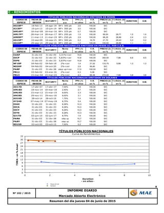 8
Resumen del día jueves 04 de junio de 2015
Mercado Abierto Electrónico
C - RENDIMIENTOS
Nº 102 / 2015
INFORME DIARIO
0
3
6
9
12
15
18
21
24
27
30
33
0 2 4 6 8 10
TIREA-en%Anual
Duration
- en años -
TÍTULOS PÚBLICOS NACIONALES
Curva de Rendimientos
Pesos AJ cer
Series2
CODIGO DE FECHA DE Renta PPV (1) V.R. PRECIO (2) T.I.R.E.A. (3)
ESPECIE EMISION p.a. en años en % en % en %
AG18P* 18-feb-13 18-ago-18 BP+ 300 pb 2,6 100,00 S/C
AJ19P* 10-jun-13 10-jun-19 BP+ 300 pb 3,0 100,00 S/C
AM16P* 18-mar-09 18-mar-16 BP+ 325 pb 0,7 100,00 S/C
AM17P* 28-mar-14 28-mar-17 BP+ 200 pb 1,5 100,00 99,50 28,71 1,5 1,4
AMX9P* 11-mar-13 11-mar-19 BP+ 250 pb 2,9 100,00 98,25 28,86 2,4 2,3
AS15P* 10-sep-09 10-sep-15 BP+ 300 pb 0,3 16,70 21,70 29,43 0,3 0,2
AS16P* 29-sep-14 29-sep-16 BP+ 200 pb 1,2 100,00 100,50 28,80 1,1 1,1
CODIGO DE FECHA DE Renta PPV (1) V.R. PRECIO (2) T.I.R.E.A. (3)
ESPECIE EMISION p.a. en años en % en % en %
CUAP 31-dic-03 31-dic-45 3,31%+cer 19,9 100,00 S/C
DICP 31-dic-03 31-dic-33 5,83%+cer 10,8 100,00 350,00 7,86 8,8 8,5
DIP0 31-dic-03 31-dic-33 5,83%+cer 10,8 100,00 S/C
NF18P 04-feb-02 04-feb-18 2%+cer 1,4 31,52 133,75 9,89 1,3 1,3
NO20P 04-feb-02 04-oct-20 2%+cer 2,9 56,80 S/C
PARP 31-dic-03 31-dic-38 step up+cer 17,0 100,00 S/C
PR12 03-feb-02 03-ene-16 2%+cer 0,3 5,08 S/C
PR13 15-mar-04 15-mar-24 2%+cer 4,3 88,38 272,00 7,89 3,8 3,8
CODIGO DE FECHA DE Renta PPV (1) V.R. PRECIO (2) T.I.R.E.A. (3)
ESPECIE EMISION p.a. en años en % en % en %
AA17D 17-abr-07 17-abr-17 7,00% 1,8 100,00 S/C
AM18D 18-nov-14 18-mar-18 2,40% 2,7 100,00 S/C
AM19D 15-mar-12 15-mar-19 9,00% 3,3 100,00 S/C
AN18D 29-nov-11 29-nov-18 9,00% 3,1 100,00 S/C
AO16D 28-oct-14 28-oct-16 1,75% 1,4 100,00 S/C
AY24D 07-may-14 07-may-24 8,75% 5,4 100,00 S/C
DIA0 31-dic-03 31-dic-33 8,28% 10,3 100,00 S/C
DICA 31-dic-03 31-dic-33 8,28% 10,3 100,00 S/C
DICY 31-dic-03 31-dic-33 8,28% 10,3 100,00 S/C
DIY0 31-dic-03 31-dic-33 8,28% 10,3 100,00 S/C
GJ17D 02-jun-10 02-jun-17 8,75% 1,9 100,00 S/C
PARA 31-dic-03 31-dic-38 step up 15,7 100,00 S/C
PARY 31-dic-03 31-dic-38 step up 15,7 100,00 S/C
RO15D 03-oct-05 03-oct-15 7,00% 0,3 100,00 S/C
MATURITY DURATION
TÍTULOS PÚBLICOS NACIONALES EMITIDOS EN DOLARES
DURATION D.M.MATURITY
D.M.
TÍTULOS PÚBLICOS NACIONALES EMITIDOS EN PESOS
MATURITY DURATION D.M.
TÍTULOS PÚBLICOS NACIONALES EMITIDOS EN PESOS AJ. POR C.E.R.
 