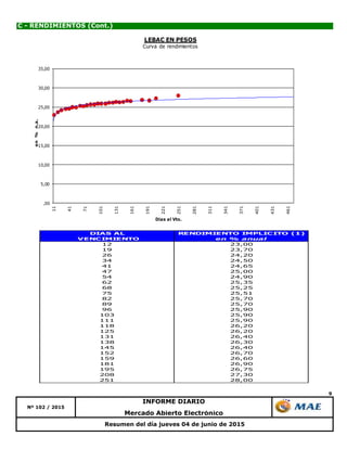 9
C - RENDIMIENTOS (Cont.)
Resumen del día jueves 04 de junio de 2015
Mercado Abierto Electrónico
Nº 102 / 2015
INFORME DIARIO
DIAS AL RENDIMIENTO IMPLICITO (1)
VENCIMIENTO en % anual
12 23,00
19 23,70
26 24,20
34 24,50
41 24,65
47 25,00
54 24,90
62 25,35
68 25,25
75 25,51
82 25,70
89 25,70
96 25,90
103 25,90
111 25,90
118 26,20
125 26,20
131 26,40
138 26,30
145 26,40
152 26,70
159 26,60
181 26,90
195 26,75
208 27,30
251 28,00
,00
5,00
10,00
15,00
20,00
25,00
30,00
35,00
11
41
71
101
131
161
191
221
251
281
311
341
371
401
431
461
en%n.a.
Dias al Vto.
LEBAC EN PESOS
Curva de rendimientos
 
