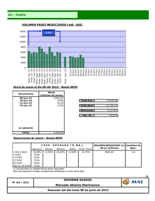 13
INFORME DIARIO
III - PASES
Nº 104 / 2015
Resumen del día lunes 08 de junio de 2015
Mercado Abierto Electrónico
0
2000
4000
6000
8000
10000
12000
14000
Prom.My.14
Prom.Jn.14
Prom.Jul.14
Prom.Ago.14
Prom.Sep.14
Prom.Oct.14
Prom.Nov.14
Prom.Dic.14
Prom.En.15
Prom.Feb.15
Prom.Mar.15
Prom.Abr.15
Prom.My.15
Prom.Jun.15
01-jun
02-jun
03-jun
04-jun
05-jun
08-jun
09-jun
10-jun
11-jun
12-jun
15-jun
16-jun
17-jun
18-jun
19-jun
22-jun
23-jun
24-jun
25-jun
26-jun
29-jun
30-jun
VOLUMEN PASES NEGOCIADOS (mill. U$S)
-8,99%
Stock de pases al día 08-06-2015 - Rueda REPO
Vencimiento
Monto
-millones de pesos-
09-jun-15 8.816,00
10-jun-15 47,60 Total hoy 8.918,30
12-jun-15 42,10
15-jun-15 12,60 Total Ayer 11.136,10
Diferencia -2.217,80
Var. % -19,92%
en adelante -
TOTAL 8.918,30
Operaciones de pases - Rueda REPO
Apertura Mínimo Máximo Ultimo Prom. Pond.
1 DIA (Hábil) 16,00% 13,00% 20,50% 13,00% 16,75% 9606,00 211
7 DIAS S/Op.
14 DIAS S/Op.
21 DIAS S/Op.
28 DIAS S/Op.
Más de 30 DIAS S/Op.
(1) Corresponde a la cantidad total de títulos negociados.
Para cada operación de Repo (compra/venta simultánea) se suma sólo la Spot.
VOLUMEN NEGOCIADO (1)
-VN en millones-
Cantidad de
Oper.
T A S A O P E R A D A ( % N.A. )
 