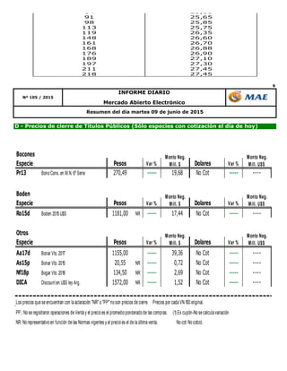 9
Mercado Abierto Electrónico
Nº 105 / 2015
INFORME DIARIO
D - Precios de cierre de Títulos Públicos (Sólo especies con cotización el día de hoy)
Resumen del día martes 09 de junio de 2015
Bocones
Especie Pesos Var % Dolares Var %
Pr13 Bono Cons. en M.N. 6º Serie 270,49 ----- 19,68 No Cot ----- ----
Boden
Especie Pesos Var % Dolares Var %
Ro15d Boden 2015 U$S 1181,00 NR ----- 17,44 No Cot ----- ----
Otros
Especie Pesos Var % Dolares Var %
Aa17d Bonar Vto. 2017 1155,00 ----- 39,36 No Cot ----- ----
As15p Bonar Vto. 2015 20,55 NR ----- 0,72 No Cot ----- ----
Nf18p Bogar Vto. 2018 134,50 NR ----- 2,69 No Cot ----- ----
DICA Discount en U$S ley Arg. 1572,00 NR ----- 1,52 No Cot ----- ----
Los precios que se encuentran con la aclaración "NR" o "PP" no son precios de cierre. Precios por cada VN 100 original.
PP.: No se registraron operaciones de Venta y el precio es el promedio ponderado de las compras. (1) Ex cupón-No se calcula variación
NR: No representativo en función de las Normas vigentes y el precio es el de la última venta. No cot: No cotizó.
Monto Neg.
Mill. $
Monto Neg.
Mill. U$S
Monto Neg.
Mill. U$S
Monto Neg.
Mill. U$S
Monto Neg.
Mill. $
Monto Neg.
Mill. $
70 25,10
77 25,25
84 25,60
91 25,65
98 25,85
113 25,75
119 26,35
148 26,60
161 26,70
168 26,88
176 26,90
189 27,10
197 27,30
211 27,45
218 27,45
 