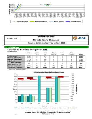 11
Mercado Abierto Electrónico
Nº 105 / 2015
INFORME DIARIO
Resumen del día martes 09 de junio de 2015
F - LICITACIÓN
9,00
9,50
10,00
10,50
11,00
11,50
12,00
12,50
04-ago
08-ago
14-ago
21-ago
27-ago
02-sep
08-sep
12-sep
18-sep
24-sep
30-sep
06-oct
10-oct
17-oct
23-oct
29-oct
04-nov
11-nov
17-nov
21-nov
28-nov
04-dic
11-dic
17-dic
23-dic
02-ene
08-ene
14-ene
20-ene
26-ene
30-ene
05-feb
11-feb
19-feb
25-feb
03-mar
09-mar
13-mar
19-mar
27-mar
06-abr
10-abr
16-abr
22-abr
28-abr
05-may
11-may
15-may
21-may
28-may
03-jun
09-jun
Seriesdeprecios-en
Precio de cierre Media móvil 9 días Banda Inferior Banda Superior
Licitación del día martes 09 de junio de 2015
En V$N millones
Lebac Lebac
+ CE R
Lebac
US D*
Nobac
tasa fija
Nobac
+ CE R
Nobac
+ BADLAR Total
Vencimientos 8.411 0 178 0 0 0 8.589
Llamado a licitación * 2.000 0 0 0 0 0 2.000
Posturas presentadas 13.115 0 188 0 0 0 13.303
Adjudicado 8.423 0 188 0 0 0 8.612
Neto Colocado
(adj. - vtos.) en V$N
Posturas / Llamado 656% 0% 0% 0% 0% 0% 665%
Adjudicado / Posturas 64% 0% 100% 0% 0% 0% 65%
* solo tramo predeterminado
0 0 2212 0 10 0
12.000
13.000
14.000
Letras y Notas del B.C.R.A. - Proyección de Vencimientos *
Millones de V$N
25,80%
26,39%
27,44%
28,25%
-
300
600
900
1.200
1.500
1.800
2.100
2.400
2.700
3.000
3.300
3.600
3.900
4.200
4.500
0%
3%
6%
9%
12%
15%
18%
21%
24%
27%
30%
33%
84 119 140 196 252
enmillonesde$
TNA%
Maturity
Estructura de tasas de interés en Pesos
Monto Licitado Monto Ofertado Monto Adjudicado Licitación del 09-06-15 (Lebacs $) NOB$ BPP
 