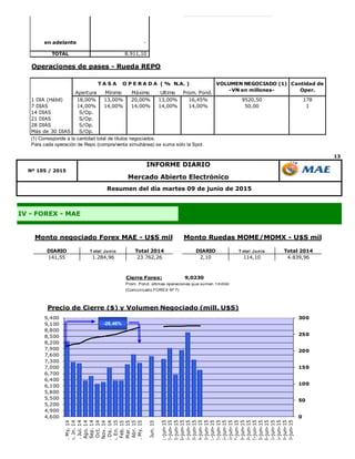 13
Nº 105 / 2015
IV - FOREX - MAE
Resumen del día martes 09 de junio de 2015
Mercado Abierto Electrónico
INFORME DIARIO
Diferencia -7,20
Var. % -0,08%
en adelante -
TOTAL 8.911,10
Operaciones de pases - Rueda REPO
Apertura Mínimo Máximo Ultimo Prom. Pond.
1 DIA (Hábil) 18,00% 13,00% 20,00% 13,00% 16,45% 9520,50 178
7 DIAS 14,00% 14,00% 14,00% 14,00% 14,00% 50,00 1
14 DIAS S/Op.
21 DIAS S/Op.
28 DIAS S/Op.
Más de 30 DIAS S/Op.
(1) Corresponde a la cantidad total de títulos negociados.
Para cada operación de Repo (compra/venta simultánea) se suma sólo la Spot.
VOLUMEN NEGOCIADO (1)
-VN en millones-
Cantidad de
Oper.
T A S A O P E R A D A ( % N.A. )
DIARIO T otal Junio Total 2014 DIARIO T otal Junio Total 2014
141,55 1.284,96 23.762,26 2,10 114,10 4.839,96
Monto negociado Forex MAE - U$S millonesMonto Ruedas MOME/MOMX - U$S millones
0
50
100
150
200
250
300
4,600
4,900
5,200
5,500
5,800
6,100
6,400
6,700
7,000
7,300
7,600
7,900
8,200
8,500
8,800
9,100
9,400
Prom.My.14
Prom.Jn.14
Prom.Jul.14
Prom.Ago.14
Prom.Sep.14
Prom.Oct.14
Prom.Nov.14
Prom.Dic.14
Prom.En.15
Prom.Feb.15
Prom.Mar.15
Prom.Abr.15
Prom.My.15
Prom.Jun.15
01-jun-15
02-jun-15
03-jun-15
04-jun-15
05-jun-15
08-jun-15
09-jun-15
10-jun-15
11-jun-15
12-jun-15
15-jun-15
16-jun-15
17-jun-15
18-jun-15
19-jun-15
22-jun-15
23-jun-15
24-jun-15
25-jun-15
26-jun-15
29-jun-15
30-jun-15
Precio de Cierre ($) y Volumen Negociado (mill. U$S)
-28,46%
Cierre Forex: 9,0230
Prom. Pond. últimas operaciones que sumen 1millón
(Comunicado FOREX Nº 7)
 