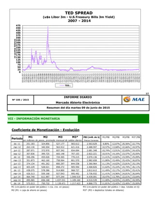 17
VII - INFORMACIÓN MONETARIA
Resumen del día martes 09 de junio de 2015
Nº 105 / 2015
INFORME DIARIO
Mercado Abierto Electrónico
0
25
50
75
100
125
150
175
200
225
250
275
300
325
350
375
400
425
450
475
03/01/07
21/02/07
13/04/07
05/06/07
24/07/07
12/09/07
31/10/07
19/12/07
11/02/08
02/04/08
22/05/08
14/07/08
02/09/08
22/10/08
12/12/08
03/02/09
25/03/09
19/05/09
13/07/09
01/09/09
21/10/09
11/12/09
02/02/10
23/03/10
14/05/10
07/07/10
27/08/10
18/10/10
09/12/10
31/01/11
23/03/11
17/05/11
07/07/11
26/08/11
17/10/11
06/12/11
30/01/12
22/03/12
17/05/12
10/07/12
29/08/12
19/10/12
11/12/12
04/02/13
03/04/13
23/05/13
16/07/13
04/09/13
24/10/13
16/12/13
07/02/14
03/04/14
28/05/14
18/07/14
08/09/14
28/10/14
19/12/14
12/02/15
10/04/15
02/06/15
enpuntosbásicos
TED SPREAD
(u$s Libor 3m - U.S.Treasury Bills 3m Yield)
2007 - 2014
TED…
Coeficiente de Monetización - Evolución
M1 M2 M3 M3* PBI (mill. de $) M1/PBI M2/PBI M3/PBI M3*/PBI
Precios Corrientes
dic-11 251.183 324.856 527.177 583.612 2.563.629 9,80% 12,67% 20,56% 22,77%
mar-12 263.130 340.504 563.912 621.416 2.488.597 10,57% 13,68% 22,66% 24,97%
jun-12 287.971 372.970 607.342 654.694 2.681.348 10,74% 13,91% 22,65% 24,42%
sep-12 307.836 399.725 665.148 707.103 2.822.221 10,91% 14,16% 23,57% 25,05%
dic-12 350.296 455.026 724.365 770.215 3.070.136 11,41% 14,82% 23,59% 25,09%
mar-13 351.873 462.160 758.064 801.570 2.982.658 11,80% 15,49% 25,42% 26,87%
jun-13 374.134 491.262 800.297 844.538 3.360.964 11,13% 14,62% 23,81% 25,13%
sep-13 403.229 528.021 858.272 905.550 3.468.826 11,62% 15,22% 24,74% 26,11%
dic-13 438.075 578.386 914.800 968.727 3.812.612 11,49% 15,17% 23,99% 25,41%
mar-14 426.513 559.168 927.043 995.492 3.736.932 11,41% 14,96% 24,81% 26,64%
jun-14 464.749 611.997 977.244 1.049.519 4.439.091 10,47% 13,79% 22,01% 23,64%
sep-14 495.965 656.168 1.037.531 1.109.160 4.510.539 11,00% 14,55% 23,00% 24,59%
dic-14 575.013 750.732 1.139.471 1.217.423 4.868.775 11,81% 15,42% 23,40% 25,00%
M1 (circulante en poder del público + cta. cte. en pesos) M3 (circulante en poder del público + dep. totales en $)
M2 (M1 + caja de ahorro en pesos) M3* (M3 + depósitos totales en dólares)
en millones de pesos, promedio mensual de saldos diarios
Período
 