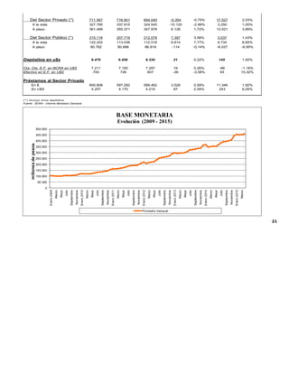 21
Depósitos en Pesos 926.683 924.640 906.119 2.043 0,22% 20.564 2,27%
Del Sector Privado (*) 711.567 716.921 694.040 -5.354 -0,75% 17.527 2,53%
A la vista 327.795 337.915 324.545 -10.120 -2,99% 3.250 1,00%
A plazo 361.499 355.371 347.978 6.128 1,72% 13.521 3,89%
Del Sector Público (*) 215.116 207.719 212.079 7.397 3,56% 3.037 1,43%
A la vista 122.252 113.438 112.518 8.814 7,77% 9.734 8,65%
A plazo 80.782 80.896 86.819 -114 -0,14% -6.037 -6,95%
Depósitos en u$s 9.479 9.458 9.334 21 0,22% 145 1,55%
Cta. Cte. E.F. en BCRA en U$S 7.211 7.192 7.297 19 0,26% -86 -1,18%
Efectivo en E.F. en U$S 700 726 607 -26 -3,58% 93 15,32%
Préstamos al Sector Privado
En $ 600.808 597.282 589.462 3.526 0,59% 11.346 1,92%
En U$S 4.257 4.170 4.014 87 2,09% 243 6,05%
(*) Incluye otros depósitos
Fuente : BCRA - Informe Monetario Semanal
0
50.000
100.000
150.000
200.000
250.000
300.000
350.000
400.000
450.000
500.000
Enero2009
Marzo
Mayo
Julio
Septiembre
Noviembre
Enero2010
Marzo
Mayo
Julio
Septiembre
Noviembre
Enero2011
Marzo
Mayo
Julio
Septiembre
Noviembre
Enero2012
Marzo
Mayo
Julio
Septiembre
Noviembre
Enero2013
Marzo
Mayo
Julio
Septiembre
Noviembre
Enero2014
Marzo
Mayo
Julio
Septiembre
Noviembre
Enero2015
Marzo
millonesdepesos
BASE MONETARIA
Evolución (2009 - 2015)
Promedio mensual
 