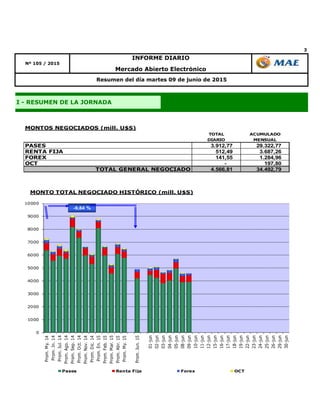 3
Resumen del día martes 09 de junio de 2015
INFORME DIARIO
Nº 105 / 2015
Mercado Abierto Electrónico
I - RESUMEN DE LA JORNADA
TOTAL ACUMULADO
DIARIO MENSUAL
PASES 3.912,77 29.322,77
RENTA FIJA 512,49 3.687,26
FOREX 141,55 1.284,96
OCT - 197,80
TOTAL GENERAL NEGOCIADO 4.566,81 34.492,79
MONTOS NEGOCIADOS (mill. U$S)
0
1000
2000
3000
4000
5000
6000
7000
8000
9000
10000
Prom.My.14
Prom.Jn.14
Prom.Jul.14
Prom.Ago.14
Prom.Sep.14
Prom.Oct.14
Prom.Nov.14
Prom.Dic.14
Prom.En.15
Prom.Feb.15
Prom.Mar.15
Prom.Abr.15
Prom.My.15
Prom.Jun.15
01-jun
02-jun
03-jun
04-jun
05-jun
08-jun
09-jun
10-jun
11-jun
12-jun
15-jun
16-jun
17-jun
18-jun
19-jun
22-jun
23-jun
24-jun
25-jun
26-jun
29-jun
30-jun
MONTO TOTAL NEGOCIADO HISTÓRICO (mill. U$S)
Pases Renta Fija Forex OCT
-9,84 %
 