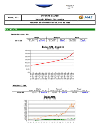 5
Resumen del día martes 09 de junio de 2015
B - ÍNDICES
Mercado Abierto Electrónico
Nº 105 / 2015
INFORME DIARIO
93,87%
Emitido en
U$S Neg
U$S
,00
50,00
100,00
150,00
200,00
250,00
300,00
350,00
02-05-07
10-08-07
18-11-07
26-02-08
05-06-08
13-09-08
22-12-08
01-04-09
10-07-09
18-10-09
26-01-10
06-05-10
14-08-10
22-11-10
02-03-11
10-06-11
18-09-11
27-12-11
05-04-12
14-07-12
22-10-12
30-01-13
10-05-13
18-08-13
26-11-13
06-03-14
14-06-14
22-09-14
31-12-14
10-04-15
Índice MAE - Short 45
30-Dic-05 = 100
0
100
200
300
400
500
600
700
800
900
1000
1100
1200
1300
1400
1500
8-08-07
8-01-08
8-06-08
8-11-08
8-04-09
8-09-09
8-02-10
1-07-10
1-12-10
1-05-11
1-10-11
1-03-12
1-08-12
1-01-13
0-06-13
0-11-13
0-04-14
0-09-14
Índice MAE
28-Abr-00 = 100
ÍNDICE MAE - U$S -
Valor de Hoy Var. % Valor 29 may 15 Var. % Valor 30 dic 14 Var. %
09-06-15 167,10 0,063% 165,53 0,95% 147,02 13,66%
Diario Mensual Anual
ÍNDICE MAE - Short 45 -
Valor de Hoy Var. % Valor 29 may 15 Var. % Valor 30 dic 14 Var. %
09-06-15 313,4781 0,049% 311,4500 0,65% 282,3260 11,03%
Diario Mensual Anual
 