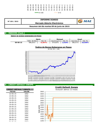6
B - CREDIT DEFAULT SWAPS
B - ÍNDICES (Cont.)
Resumen del día martes 09 de junio de 2015
INFORME DIARIO
Nº 105 / 2015
Mercado Abierto Electrónico
40
80
120
160
200
240
280
320
360
400
440
480
520
560
600
640
680
720
02-03-07
31-05-07
29-08-07
27-11-07
25-02-08
25-05-08
23-08-08
21-11-08
19-02-09
20-05-09
18-08-09
16-11-09
14-02-10
15-05-10
13-08-10
11-11-10
09-02-11
10-05-11
08-08-11
06-11-11
04-02-12
04-05-12
02-08-12
31-10-12
29-01-13
29-04-13
28-07-13
26-10-13
24-01-14
24-04-14
23-07-14
21-10-14
19-01-15
19-04-15
Índice de Bonos Soberanos en Pesos
30-Dic-05 = 100
0
100
200
28-08-07
28-01-08
28-06-08
28-11-08
28-04-09
28-09-09
28-02-10
31-07-10
31-12-10
31-05-11
31-10-11
31-03-12
31-08-12
31-01-13
30-06-13
30-11-13
30-04-14
30-09-14
en U$S en $
800
1000
1200
1400
1600
1800
2000
2200
2400
2600
2800
3000
3200
3400
3600
3800
4
4
4
4
4
4
4
4
4
4
4
4
4
4
5
5
5
5
5
5
5
5
5
basicpoints
Credit Default Swaps
Evolución últimos 12 meses
FECHA VALOR
12-05-15 3262
13-05-15 3262
14-05-15 3262
15-05-15 3262
18-05-15 3262
19-05-15 3262
20-05-15 3262
21-05-15 3262
22-05-15 3262
26-05-15 3262
27-05-15 3262
28-05-15 3262
29-05-15 3262
01-06-15 3262
02-06-15 3262
03-06-15 3262
CREDIT DEFAULT SWAPS (*)
ÍNDICE DE BONOS SOBERANOS EN PESOS
Valor de Hoy Var. % Valor 29 may 15 Var. % Valor 30 dic 14 Var. %
09-06-15 688,2613 -0,287% 674,6470 2,018% 580,5773 18,548%
Diario Mensual Anual
 
