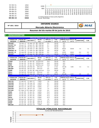 7
Mercado Abierto Electrónico
Resumen del día martes 09 de junio de 2015
Nº 105 / 2015
C - RENDIMIENTOS
INFORME DIARIO
800
1000
1200
1400
30-05-14
16-06-14
02-07-14
18-07-14
04-08-14
20-08-14
04-09-14
19-09-14
06-10-14
22-10-14
07-11-14
25-11-14
11-12-14
30-12-14
16-01-15
02-02-15
19-02-15
06-03-15
25-03-15
13-04-15
28-04-15
14-05-15
01-06-15
(*) 5 Years Spread,en basic points,Argentina
Fuente : Bloomberg
28-05-15 3262
29-05-15 3262
01-06-15 3262
02-06-15 3262
03-06-15 3262
04-06-15 3262
05-06-15 3262
08-06-15 3262
09-06-15 3262
12
15
18
21
24
27
30
33
A-en%Anual
TÍTULOS PÚBLICOS NACIONALES
Curva de Rendimientos
CODIGO DE FECHA DE Renta PPV (1) V.R. PRECIO (2) T.I.R.E.A. (3)
ESPECIE EMISION p.a. en años en % en % en %
AG18P* 18-feb-13 18-ago-18 BP+ 300 pb 2,5 100,00 S/C
AJ19P* @ 10-jun-13 10-jun-19 BP+ 300 pb 3,1 100,00 S/C
AM16P* 18-mar-09 18-mar-16 BP+ 325 pb 0,7 100,00 S/C
AM17P* 28-mar-14 28-mar-17 BP+ 200 pb 1,5 100,00 99,50 29,08 1,5 1,4
AMX9P* @ 11-mar-13 11-mar-19 BP+ 250 pb 2,9 100,00 S/C
AS15P* @ 10-sep-09 10-sep-15 BP+ 300 pb 0,3 16,70 20,55 28,84 0,3 0,2
AS16P* 29-sep-14 29-sep-16 BP+ 200 pb 1,1 100,00 101,00 28,66 1,1 1,0
CODIGO DE FECHA DE Renta PPV (1) V.R. PRECIO (2) T.I.R.E.A. (3)
ESPECIE EMISION p.a. en años en % en % en %
CUAP 31-dic-03 31-dic-45 3,31%+cer 19,9 100,00 S/C
DICP 31-dic-03 31-dic-33 5,83%+cer 10,8 100,00 S/C
DIP0 31-dic-03 31-dic-33 5,83%+cer 10,8 100,00 S/C
NF18P 04-feb-02 04-feb-18 2%+cer 1,4 31,52 134,50 9,58 1,3 1,3
NO20P 04-feb-02 04-oct-20 2%+cer 2,9 56,80 S/C
PARP 31-dic-03 31-dic-38 step up+cer 17,0 100,00 S/C
PR12 03-feb-02 03-ene-16 2%+cer 0,3 5,08 S/C
PR13 15-mar-04 15-mar-24 2%+cer 4,3 88,38 270,49 8,10 3,8 3,8
CODIGO DE FECHA DE Renta PPV (1) V.R. PRECIO (2) T.I.R.E.A. (3)
ESPECIE EMISION p.a. en años en % en % en %
AA17D 17-abr-07 17-abr-17 7,00% 1,8 100,00 S/C
AM18D 18-nov-14 18-mar-18 2,40% 2,7 100,00 S/C
AM19D 15-mar-12 15-mar-19 9,00% 3,3 100,00 S/C
AN18D 29-nov-11 29-nov-18 9,00% 3,1 100,00 S/C
AO16D 28-oct-14 28-oct-16 1,75% 1,4 100,00 S/C
AY24D 07-may-14 07-may-24 8,75% 5,4 100,00 S/C
DIA0 31-dic-03 31-dic-33 8,28% 10,3 100,00 S/C
DICA 31-dic-03 31-dic-33 8,28% 10,3 100,00 S/C
DICY 31-dic-03 31-dic-33 8,28% 10,3 100,00 S/C
DIY0 31-dic-03 31-dic-33 8,28% 10,3 100,00 S/C
GJ17D 02-jun-10 02-jun-17 8,75% 1,9 100,00 S/C
PARA 31-dic-03 31-dic-38 step up 15,7 100,00 S/C
PARY 31-dic-03 31-dic-38 step up 15,7 100,00 S/C
RO15D 03-oct-05 03-oct-15 7,00% 0,3 100,00 S/C
MATURITY DURATION
TÍTULOS PÚBLICOS NACIONALES EMITIDOS EN DOLARES
DURATION D.M.MATURITY
D.M.
TÍTULOS PÚBLICOS NACIONALES EMITIDOS EN PESOS
MATURITY DURATION D.M.
TÍTULOS PÚBLICOS NACIONALES EMITIDOS EN PESOS AJ. POR C.E.R.
 
