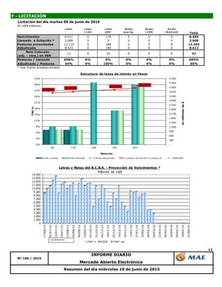 12
Resumen del día miércoles 10 de junio de 2015
Mercado Abierto Electrónico
F - LICITACIÓN
INFORME DIARIO
Nº 106 / 2015
Licitación del día martes 09 de junio de 2015
En V$N millones
Lebac Lebac
+ C ER
Lebac
USD *
N o bac
tasa fija
N o bac
+ C ER
N o bac
+ B A D LA R Total
Vencimientos 8.411 0 178 0 0 0 8.589
Llamado a licitación * 2.000 0 0 0 0 0 2.000
Posturas presentadas 13.115 0 188 0 0 0 13.303
Adjudicado 8.423 0 188 0 0 0 8.612
Neto Colocado
(adj. - vtos.) en V$N
Posturas / Llamado 656% 0% 0% 0% 0% 0% 665%
Adjudicado / Posturas 64% 0% 100% 0% 0% 0% 65%
* solo tramo predeterminado
0 0 2212 0 10 0
0
1.000
2.000
3.000
4.000
5.000
6.000
7.000
8.000
9.000
10.000
11.000
12.000
13.000
14.000
17/06/15
01/07/15
15/07/15
29/07/15
12/08/15
26/08/15
09/09/15
23/09/15
07/10/15
21/10/15
04/11/15
18/11/15
02/12/15
16/12/15
30/12/15
13/01/16
27/01/16
10/02/16
24/02/16
09/03/16
23/03/16
06/04/16
20/04/16
04/05/16
18/05/16
01/06/16
Letras y Notas del B.C.R.A. - Proyección de Vencimientos *
Millones de V$N
LEBAC $ NOBAC LEBAC u$s
* s/colocaciones.
25,80%
26,39%
27,44%
28,25%
-
300
600
900
1.200
1.500
1.800
2.100
2.400
2.700
3.000
3.300
3.600
3.900
4.200
4.500
0%
3%
6%
9%
12%
15%
18%
21%
24%
27%
30%
33%
84 119 140 196 252
enmillonesde$
TNA%
Maturity
Estructura de tasas de interés en Pesos
Monto Licitado Monto Ofertado Monto Adjudicado Licitación del 09-06-15 (Lebacs $) NOB$ BPP
 