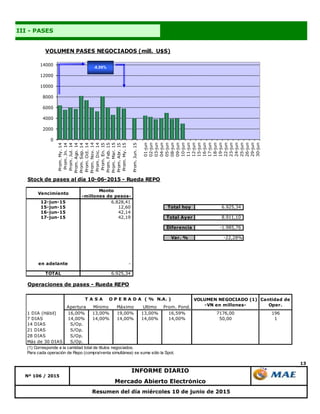 13
Nº 106 / 2015
Resumen del día miércoles 10 de junio de 2015
Mercado Abierto Electrónico
INFORME DIARIO
III - PASES
0
2000
4000
6000
8000
10000
12000
14000
Prom.My.14
Prom.Jn.14
Prom.Jul.14
Prom.Ago.14
Prom.Sep.14
Prom.Oct.14
Prom.Nov.14
Prom.Dic.14
Prom.En.15
Prom.Feb.15
Prom.Mar.15
Prom.Abr.15
Prom.My.15
Prom.Jun.15
01-jun
02-jun
03-jun
04-jun
05-jun
08-jun
09-jun
10-jun
11-jun
12-jun
15-jun
16-jun
17-jun
18-jun
19-jun
22-jun
23-jun
24-jun
25-jun
26-jun
29-jun
30-jun
VOLUMEN PASES NEGOCIADOS (mill. U$S)
-8,99%
Stock de pases al día 10-06-2015 - Rueda REPO
Vencimiento
Monto
-millones de pesos-
12-jun-15 6.828,41
15-jun-15 12,60 Total hoy 6.925,34
16-jun-15 42,14
17-jun-15 42,19 Total Ayer 8.911,10
Diferencia -1.985,76
Var. % -22,28%
en adelante -
TOTAL 6.925,34
Operaciones de pases - Rueda REPO
Apertura Mínimo Máximo Ultimo Prom. Pond.
1 DIA (Hábil) 16,00% 13,00% 19,00% 13,00% 16,59% 7176,00 196
7 DIAS 14,00% 14,00% 14,00% 14,00% 14,00% 50,00 1
14 DIAS S/Op.
21 DIAS S/Op.
28 DIAS S/Op.
Más de 30 DIAS S/Op.
(1) Corresponde a la cantidad total de títulos negociados.
Para cada operación de Repo (compra/venta simultánea) se suma sólo la Spot.
VOLUMEN NEGOCIADO (1)
-VN en millones-
Cantidad de
Oper.
T A S A O P E R A D A ( % N.A. )
 