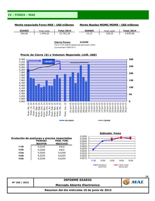 14
Resumen del día miércoles 10 de junio de 2015
Nº 106 / 2015
INFORME DIARIO
Mercado Abierto Electrónico
IV - FOREX - MAE
DIARIO T o tal Junio Total 2014 DIARIO T o tal Junio Total 2014
264,06 1.549,02 23.762,26 14,12 128,22 4.839,96
Monto negociado Forex MAE - U$S millones Monto Ruedas MOME/MOMX - U$S millones
0
50
100
150
200
250
300
4,600
4,900
5,200
5,500
5,800
6,100
6,400
6,700
7,000
7,300
7,600
7,900
8,200
8,500
8,800
9,100
9,400
Prom.My.14
Prom.Jn.14
Prom.Jul.14
Prom.Ago.14
Prom.Sep.14
Prom.Oct.14
Prom.Nov.14
Prom.Dic.14
Prom.En.15
Prom.Feb.15
Prom.Mar.15
Prom.Abr.15
Prom.My.15
Prom.Jun.15
01-jun-15
02-jun-15
03-jun-15
04-jun-15
05-jun-15
08-jun-15
09-jun-15
10-jun-15
11-jun-15
12-jun-15
15-jun-15
16-jun-15
17-jun-15
18-jun-15
19-jun-15
22-jun-15
23-jun-15
24-jun-15
25-jun-15
26-jun-15
29-jun-15
30-jun-15
Precio de Cierre ($) y Volumen Negociado (mill. U$S)
VOLUMEN CIERRE
-28,46%
Cierre Forex: 9,0290
Prom. Pond. últimas operaciones que sumen 1millón
(Comunicado FOREX Nº 7)
Evolución de posturas y precios negociados
11:00 9,0245 #N/A
12:00 9,0280 #N/A
13:00 9,0285 9,0290
14:00 9,0295 9,0295
15:00 9,0290 9,0294
PROMEDIO
BID/OFFER
PROM. POND.
NEGOCIADO
9,0210
9,0220
9,0230
9,0240
9,0250
9,0260
9,0270
9,0280
9,0290
9,0300
11:00 12:00 13:00 14:00 15:00
Indicador Forex
PROMEDIO
BID/OFFER
PROM. POND.
NEGOCIADO
 