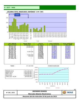 15
Resumen del día miércoles 10 de junio de 2015
V - OCT - MAE
Nº 106 / 2015
INFORME DIARIO
Mercado Abierto Electrónico
OCT DÓLAR
Vencimiento
Monto Neg.
(Dólares)
Precio
de Cierre
Tasa implícita
c/ cierre Forex
Tasa implícita
c/ Ref. 3500
30-jun-15 35.600.000 9,1065 15,66% 15,83%
31-jul-15 24.000.000 9,2320 16,09% 16,16%
31-ago-15 - 9,3538 16,01% 16,05%
30-sep-15 - 9,4725 16,01% 16,04%
30-oct-15 - 9,5975 16,18% 16,21%
30-nov-15 5.000.000 9,7250 16,26% 16,28%
30-dic-15 - 9,9738 18,81% 18,83%
29-ene-16 - 10,2738 21,60% 21,61%
29-feb-16 2.000.000 10,5750 23,67% 23,69%
31-mar-16 500.000 10,8817 25,39% 25,40%
29-abr-16 - 11,1767 26,80% 26,81%
31-may-16 - 11,4770 27,80% 27,81%
Total 67.100.000
0
50
100
150
200
Prom.My14
Prom.Jn14
Prom.Jl14
Prom.Ago14
Prom.Sep.14
Prom.Oct.14
Prom.Nov.14
Prom.Dic.14
Prom.En.15
Prom.Feb.15
Prom.Mar.15
Prom.Abr.15
Prom.My.15
Prom.Jun.15
01-jun-15
02-jun-15
03-jun-15
04-jun-15
05-jun-15
08-jun-15
09-jun-15
10-jun-15
11-jun-15
12-jun-15
15-jun-15
16-jun-15
17-jun-15
18-jun-15
19-jun-15
22-jun-15
23-jun-15
24-jun-15
25-jun-15
26-jun-15
29-jun-15
30-jun-15
VOLUMEN TOTAL NEGOCIADO HISTÓRICO (mill. U$S)
DÓLAR CER BADLAR
16,40%
FEBRERO 2015 1.441.100.000
MARZO 2015 1.952.200.000
ABRIL 2015 1.388.300.000
MAYO 2015 1.576.900.000
JUNIO 2015 ACUM. 264.900.000
,00%
5,00%
10,00%
15,00%
20,00%
25,00%
30,00%
jun-15
jul-15
ago-15
sep-15
oct-15
nov-15
dic-15
ene-16
feb-16
mar-16
abr-16
may-16
TASASIMPLICITAS%n.a.
VENCIMIENTOS
FUTUROS DE DIVISA (U$S)
Series1 Series2
 