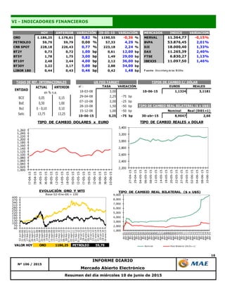 16
VI - INDICADORES FINANCIEROS
Nº 106 / 2015
INFORME DIARIO
Mercado Abierto Electrónico
Resumen del día miércoles 10 de junio de 2015
HOY ANTERIOR 29-05-15 MERCADOS INDICE VARIACION
ORO 1.186,25 1.176,61 0,82 % 1190,55 -0,36 % MERVAL 11.364,77 -0,15%
PETROLEO 59,79 59,79 0,00 % 57,33 4,29 % BVPA 53.876,45 2,01%
CRB SPOT 228,18 226,43 0,77 % 223,18 2,24 % DJI 18.000,40 1,33%
BT2Y 0,73 0,72 1,00 bp 0,61 12,00 bp DAX 11.265,39 2,40%
BT5Y 1,78 1,75 3,00 bp 1,49 29,00 bp FTSE 6.830,27 1,13%
BT10Y 2,48 2,44 4,00 bp 2,12 36,00 bp IBEX35 11.097,50 1,46%
BT30Y 3,22 3,17 5,00 bp 2,88 34,00 bp
LIBOR 180 0,44 0,43 0,46 bp 0,42 1,48 bp F uente: Bloomberg de las 18:00hs
VARIACIÓN VARIACIÓN
ACTUAL ANTERIOR
BCE 0,05 0,15
BoE 0,50 1,00
BoJ 0 - 0,10 0,10
Selic 13,75 13,25
TASAS DE REF. INTERNACIONALES
ENTIDAD
en % n.a.
al : TASA VARIACIÓN EUROS REALES
18-03-08 3,00 10-06-15 1,1324 3,1181
29-04-08 2,25 -75 bp
07-10-08 2,00 -25 bp
28-10-08 1,50 -50 bp
15-12-08 1,00 -50 bp Nominal Real (Di01=1)
10-06-15 0,25 -75 bp 30-abr-15 8,9047 2,60
TIPO DE CAMBIO REAL BILATERAL ($ x U$S)
TIPOS DE CAMBIO C/ DÓLARUS FED TARGET
1,000
1,020
1,040
1,060
1,080
1,100
1,120
1,140
1,160
1,180
1,200
1,220
1,240
1,260
27-04-15
29-04-15
04-05-15
06-05-15
08-05-15
12-05-15
14-05-15
18-05-15
20-05-15
22-05-15
27-05-15
29-05-15
02-06-15
04-06-15
08-06-15
10-06-15
TIPO DE CAMBIO DOLARES x EURO
2,200
2,400
2,600
2,800
3,000
3,200
3,400
27-04-15
29-04-15
04-05-15
06-05-15
08-05-15
12-05-15
14-05-15
18-05-15
20-05-15
22-05-15
27-05-15
29-05-15
02-06-15
04-06-15
08-06-15
10-06-15
TIPO DE CAMBIO REALES x DOLAR
40
70
100
130
160
190
220
250
280
310
340
370
400
02-jun-06
31-ago-06
29-nov-06
27-feb-07
28-may-07
26-ago-07
24-nov-07
22-feb-08
22-may-08
20-ago-08
18-nov-08
16-feb-09
17-may-09
15-ago-09
13-nov-09
11-feb-10
12-may-10
10-ago-10
08-nov-10
06-feb-11
07-may-11
05-ago-11
03-nov-11
01-feb-12
01-may-12
30-jul-12
28-oct-12
26-ene-13
26-abr-13
25-jul-13
23-oct-13
21-ene-14
21-abr-14
20-jul-14
18-oct-14
16-ene-15
EVOLUCIÓN ORO Y WTI
Base 02-Ene-06 = 100
VALOR HOY ORO 1186,25 PETROLEO 59,79
1,000
2,000
3,000
4,000
5,000
6,000
7,000
8,000
9,000
dic-01
abr-02
ago-02
dic-02
abr-03
ago-03
dic-03
abr-04
ago-04
dic-04
abr-05
ago-05
dic-05
abr-06
ago-06
dic-06
abr-07
ago-07
dic-07
abr-08
ago-08
dic-08
abr-09
ago-09
dic-09
abr-10
ago-10
dic-10
abr-11
ago-11
dic-11
abr-12
ago-12
dic-12
abr-13
ago-13
dic-13
abr-14
ago-14
dic-14
abr-15
Nominal Real Bilateral (Dic01=1)
TIPO DE CAMBIO REAL BILATERAL ($ x U$S)
 