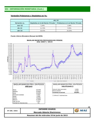 20
Resumen del día miércoles 10 de junio de 2015
Nº 106 / 2015
INFORME DIARIO
Mercado Abierto Electrónico
VII - INFORMACIÓN MONETARIA (Cont.)
Variación Préstamos y Depósitos en %:
Variación vs. Depósitos en $ del Sector Privado Préstamos en $ al Sector Privado
mar-15 3,78% 1,98%
dic-14 11,72% 7,05%
abr-14 34,43% 24,25%
Fuente: Informe Monetario Mensual del BCRA.
abr-15
6,500
7,500
8,500
9,500
10,500
11,500
12,500
13,500
14,500
15,500
16,500
17,500
18,500
19,500
20,500
21,500
22,500
23,500
24,500
25,500
26,500
27,500
02-01-07
24-03-07
13-06-07
02-09-07
22-11-07
11-02-08
02-05-08
22-07-08
11-10-08
31-12-08
22-03-09
11-06-09
31-08-09
20-11-09
09-02-10
01-05-10
21-07-10
10-10-10
30-12-10
21-03-11
10-06-11
30-08-11
19-11-11
08-02-12
29-04-12
19-07-12
08-10-12
28-12-12
19-03-13
08-06-13
28-08-13
17-11-13
06-02-14
28-04-14
18-07-14
07-10-14
27-12-14
18-03-15
07-06-15
-en%n.a.-
BADLAR BANCOS PRIVADOS EN PESOS
Año 2007 / 2015
Series3 5 per. media móvil (Series3)
Media 20,5758
Mediana 20,5625
Moda 20,6250
Desviación estándar 0,4442
Rango 2,2500
Mínimo 19,6250
Máximo 21,8750
Coef. de Var. 2,16%
Cantidad de observaciones 103
BADLAR BANCOS PRIV. EN PESOS
AÑO 2015
Variación diaria (promedio) 0,0005
Desvío estándar 0,0155
Volatilidad anualizada 24,58%
(*) Ultimas 21 observaciones
BADLAR BANCOS PRIV. EN PESOS
VOLATILIDAD (*)
 