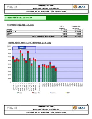 4
Nº 106 / 2015
Resumen del día miércoles 10 de junio de 2015
Resumen del día miércoles 10 de junio de 2015
INFORME DIARIO
Mercado Abierto Electrónico
Nº 106 / 2015
Mercado Abierto Electrónico
INFORME DIARIO
I - RESUMEN DE LA JORNADA
TOTAL ACUMULADO
DIARIO MENSUAL
PASES 3.011,89 32.334,66
RENTA FIJA 796,59 4.483,86
FOREX 264,06 1.549,02
OCT 67,10 264,90
TOTAL GENERAL NEGOCIADO 4.139,64 38.632,43
MONTOS NEGOCIADOS (mill. U$S)
0
1000
2000
3000
4000
5000
6000
7000
8000
9000
10000
Prom.My.14
Prom.Jn.14
Prom.Jul.14
Prom.Ago.14
Prom.Sep.14
Prom.Oct.14
Prom.Nov.14
Prom.Dic.14
Prom.En.15
Prom.Feb.15
Prom.Mar.15
Prom.Abr.15
Prom.My.15
Prom.Jun.15
01-jun
02-jun
03-jun
04-jun
05-jun
08-jun
09-jun
10-jun
11-jun
12-jun
15-jun
16-jun
17-jun
18-jun
19-jun
22-jun
23-jun
24-jun
25-jun
26-jun
29-jun
30-jun
MONTO TOTAL NEGOCIADO HISTÓRICO (mill. U$S)
Pases Renta Fija Forex OCT
-9,84 %
 