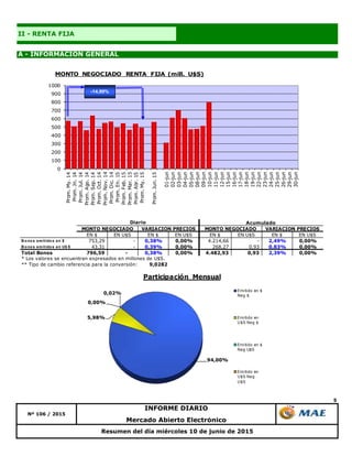 5
A - INFORMACIÓN GENERAL
II - RENTA FIJA
Resumen del día miércoles 10 de junio de 2015
Mercado Abierto Electrónico
Nº 106 / 2015
INFORME DIARIO
94,00%
5,98%
0,00%
0,02%
Participación Mensual
Emitido en $
Neg $
Emitido en
U$S Neg $
Emitido en $
Neg U$S
Emitido en
U$S Neg
U$S
EN $ EN U$S EN $ EN U$S EN $ EN U$S EN $ EN U$S
B o no s emitido s en $ 753,29 - 0,38% 0,00% 4.214,66 - 2,49% 0,00%
B o no s emitido s en U$ S 43,31 - 0,39% 0,00% 268,27 0,93 0,83% 0,00%
Total Bonos 796,59 - 0,38% 0,00% 4.482,93 0,93 2,39% 0,00%
* Los valores se encuentran expresados en millones de U$S.
** Tipo de cambio referencia para la conversión: 9,0282
Acumulado
MONTO NEGOCIADO VARIACION PRECIOS
Diario
MONTO NEGOCIADO VARIACION PRECIOS
0
100
200
300
400
500
600
700
800
900
1000
Prom.My.14
Prom.Jn.14
Prom.Jul.14
Prom.Ago.14
Prom.Sep.14
Prom.Oct.14
Prom.Nov.14
Prom.Dic.14
Prom.En.15
Prom.Feb.15
Prom.Mar.15
Prom.Abr.15
Prom.My.15
Prom.Jun.15
01-jun
02-jun
03-jun
04-jun
05-jun
08-jun
09-jun
10-jun
11-jun
12-jun
15-jun
16-jun
17-jun
18-jun
19-jun
22-jun
23-jun
24-jun
25-jun
26-jun
29-jun
30-jun
MONTO NEGOCIADO RENTA FIJA (mill. U$S)
-14,99%
 
