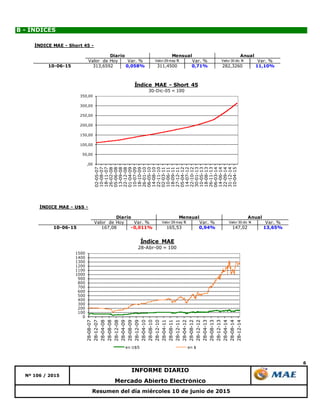 6
Resumen del día miércoles 10 de junio de 2015
INFORME DIARIO
Nº 106 / 2015
Mercado Abierto Electrónico
B - ÍNDICES
,00
50,00
100,00
150,00
200,00
250,00
300,00
350,00 02-05-07
10-08-07
18-11-07
26-02-08
05-06-08
13-09-08
22-12-08
01-04-09
10-07-09
18-10-09
26-01-10
06-05-10
14-08-10
22-11-10
02-03-11
10-06-11
18-09-11
27-12-11
05-04-12
14-07-12
22-10-12
30-01-13
10-05-13
18-08-13
26-11-13
06-03-14
14-06-14
22-09-14
31-12-14
10-04-15
Índice MAE - Short 45
30-Dic-05 = 100
0
100
200
300
400
500
600
700
800
900
1000
1100
1200
1300
1400
1500
28-08-07
28-12-07
28-04-08
28-08-08
28-12-08
28-04-09
28-08-09
28-12-09
28-04-10
28-08-10
28-12-10
28-04-11
28-08-11
28-12-11
28-04-12
28-08-12
28-12-12
28-04-13
28-08-13
28-12-13
28-04-14
28-08-14
28-12-14
Índice MAE
28-Abr-00 = 100
en U$S en $
ÍNDICE MAE - U$S -
Valor de Hoy Var. % Valor 29 may 15 Var. % Valor 30 dic 14 Var. %
10-06-15 167,08 -0,011% 165,53 0,94% 147,02 13,65%
Diario Mensual Anual
ÍNDICE MAE - Short 45 -
Valor de Hoy Var. % Valor 29 may 15 Var. % Valor 30 dic 14 Var. %
10-06-15 313,6592 0,058% 311,4500 0,71% 282,3260 11,10%
Diario Mensual Anual
 