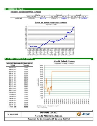 7
B - CREDIT DEFAULT SWAPS
Mercado Abierto Electrónico
Resumen del día miércoles 10 de junio de 2015
B - ÍNDICES (Cont.)
Nº 106 / 2015
INFORME DIARIO
40
80
120
160
200
240
280
320
360
400
440
480
520
560
600
640
680
720
02-03-07
31-05-07
29-08-07
27-11-07
25-02-08
25-05-08
23-08-08
21-11-08
19-02-09
20-05-09
18-08-09
16-11-09
14-02-10
15-05-10
13-08-10
11-11-10
09-02-11
10-05-11
08-08-11
06-11-11
04-02-12
04-05-12
02-08-12
31-10-12
29-01-13
29-04-13
28-07-13
26-10-13
24-01-14
24-04-14
23-07-14
21-10-14
19-01-15
19-04-15
Índice de Bonos Soberanos en Pesos
30-Dic-05 = 100
800
1000
1200
1400
1600
1800
2000
2200
2400
2600
2800
3000
3200
3400
3600
3800
02-06-14
17-06-14
03-07-14
21-07-14
05-08-14
21-08-14
05-09-14
22-09-14
07-10-14
23-10-14
10-11-14
26-11-14
12-12-14
02-01-15
19-01-15
03-02-15
20-02-15
09-03-15
26-03-15
14-04-15
29-04-15
15-05-15
02-06-15
basicpoints
Credit Default Swaps
Evolución últimos 12 meses
(*) 5 Years Spread, en basic points, Argentina
Fuente : Bloomberg
FECHA VALOR
13-05-15 3262
14-05-15 3262
15-05-15 3262
18-05-15 3262
19-05-15 3262
20-05-15 3262
21-05-15 3262
22-05-15 3262
26-05-15 3262
27-05-15 3262
28-05-15 3262
29-05-15 3262
01-06-15 3262
02-06-15 3262
03-06-15 3262
04-06-15 3262
05-06-15 3262
08-06-15 3262
09-06-15 3262
10-06-15 3262
CREDIT DEFAULT SWAPS (*)
ÍNDICE DE BONOS SOBERANOS EN PESOS
Valor de Hoy Var. % Valor 29 may 15 Var. % Valor 30 dic 14 Var. %
10-06-15 695,2424 1,014% 674,6470 3,053% 580,5773 19,750%
Diario Mensual Anual
 