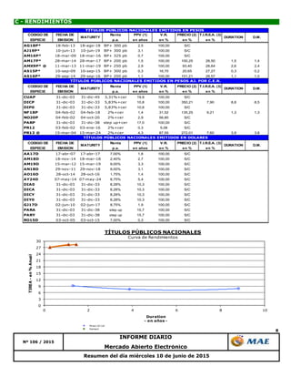 8
Resumen del día miércoles 10 de junio de 2015
Mercado Abierto Electrónico
C - RENDIMIENTOS
Nº 106 / 2015
INFORME DIARIO
0
3
6
9
12
15
18
21
24
27
30
0 2 4 6 8 10
TIREA-en%Anual
Duration
- en años -
TÍTULOS PÚBLICOS NACIONALES
Curva de Rendimientos
Pesos AJ cer
Series2
CODIGO DE FECHA DE Renta PPV (1) V.R. PRECIO (2) T.I.R.E.A. (3)
ESPECIE EMISION p.a. en años en % en % en %
AG18P* 18-feb-13 18-ago-18 BP+ 300 pb 2,5 100,00 S/C
AJ19P* 10-jun-13 10-jun-19 BP+ 300 pb 3,1 100,00 S/C
AM16P* 18-mar-09 18-mar-16 BP+ 325 pb 0,7 100,00 S/C
AM17P* 28-mar-14 28-mar-17 BP+ 200 pb 1,5 100,00 100,25 28,50 1,5 1,4
AMX9P* @ 11-mar-13 11-mar-19 BP+ 250 pb 2,9 100,00 93,40 28,64 2,6 2,4
AS15P* 10-sep-09 10-sep-15 BP+ 300 pb 0,3 16,70 20,65 27,27 0,3 0,2
AS16P* 29-sep-14 29-sep-16 BP+ 200 pb 1,1 100,00 101,21 28,57 1,1 1,0
CODIGO DE FECHA DE Renta PPV (1) V.R. PRECIO (2) T.I.R.E.A. (3)
ESPECIE EMISION p.a. en años en % en % en %
CUAP 31-dic-03 31-dic-45 3,31%+cer 19,9 100,00 S/C
DICP 31-dic-03 31-dic-33 5,83%+cer 10,8 100,00 350,21 7,90 8,8 8,5
DIP0 31-dic-03 31-dic-33 5,83%+cer 10,8 100,00 S/C
NF18P 04-feb-02 04-feb-18 2%+cer 1,4 31,52 135,25 9,21 1,3 1,3
NO20P 04-feb-02 04-oct-20 2%+cer 2,9 56,80 S/C
PARP 31-dic-03 31-dic-38 step up+cer 17,0 100,00 S/C
PR12 03-feb-02 03-ene-16 2%+cer 0,3 5,08 S/C
PR13 @ 15-mar-04 15-mar-24 2%+cer 4,3 87,55 272,01 7,60 3,9 3,8
CODIGO DE FECHA DE Renta PPV (1) V.R. PRECIO (2) T.I.R.E.A. (3)
ESPECIE EMISION p.a. en años en % en % en %
AA17D 17-abr-07 17-abr-17 7,00% 1,8 100,00 S/C
AM18D 18-nov-14 18-mar-18 2,40% 2,7 100,00 S/C
AM19D 15-mar-12 15-mar-19 9,00% 3,3 100,00 S/C
AN18D 29-nov-11 29-nov-18 9,00% 3,1 100,00 S/C
AO16D 28-oct-14 28-oct-16 1,75% 1,4 100,00 S/C
AY24D 07-may-14 07-may-24 8,75% 5,4 100,00 S/C
DIA0 31-dic-03 31-dic-33 8,28% 10,3 100,00 S/C
DICA 31-dic-03 31-dic-33 8,28% 10,3 100,00 S/C
DICY 31-dic-03 31-dic-33 8,28% 10,3 100,00 S/C
DIY0 31-dic-03 31-dic-33 8,28% 10,3 100,00 S/C
GJ17D 02-jun-10 02-jun-17 8,75% 1,9 100,00 S/C
PARA 31-dic-03 31-dic-38 step up 15,7 100,00 S/C
PARY 31-dic-03 31-dic-38 step up 15,7 100,00 S/C
RO15D 03-oct-05 03-oct-15 7,00% 0,3 100,00 S/C
MATURITY DURATION
TÍTULOS PÚBLICOS NACIONALES EMITIDOS EN DOLARES
DURATION D.M.MATURITY
D.M.
TÍTULOS PÚBLICOS NACIONALES EMITIDOS EN PESOS
MATURITY DURATION D.M.
TÍTULOS PÚBLICOS NACIONALES EMITIDOS EN PESOS AJ. POR C.E.R.
 
