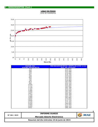 9
Mercado Abierto Electrónico
Nº 106 / 2015
INFORME DIARIO
Resumen del día miércoles 10 de junio de 2015
C - RENDIMIENTOS (Cont.)
DIAS AL RENDIMIENTO IMPLICITO (1)
VENCIMIENTO en % anual
13 20,00
20 22,25
28 22,98
34 23,60
41 23,75
48 24,00
62 24,50
70 24,50
76 24,80
83 26,08
90 25,10
104 25,35
112 26,00
119 26,38
132 25,75
146 26,50
160 26,25
167 26,30
174 26,30
188 26,70
195 26,85
202 27,00
209 27,10
216 27,30
224 28,00
230 27,50
244 28,10
251 28,20
,00
5,00
10,00
15,00
20,00
25,00
30,00
35,00
12
42
72
102
132
162
192
222
252
282
312
342
372
402
432
462
en%n.a.
Dias al Vto.
LEBAC EN PESOS
Curva de rendimientos
 