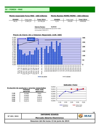 14
Resumen del día lunes 15 de junio de 2015
Nº 109 / 2015
INFORME DIARIO
Mercado Abierto Electrónico
IV - FOREX - MAE
DIARIO T o tal Junio Total 2014 DIARIO T o tal Junio Total 2014
94,31 2.097,21 23.762,26 0,70 193,69 4.839,96
Monto negociado Forex MAE - U$S millones Monto Ruedas MOME/MOMX - U$S millones
0
50
100
150
200
250
300
4,600
4,900
5,200
5,500
5,800
6,100
6,400
6,700
7,000
7,300
7,600
7,900
8,200
8,500
8,800
9,100
9,400
Prom.My.14
Prom.Jn.14
Prom.Jul.14
Prom.Ago.14
Prom.Sep.14
Prom.Oct.14
Prom.Nov.14
Prom.Dic.14
Prom.En.15
Prom.Feb.15
Prom.Mar.15
Prom.Abr.15
Prom.My.15
Prom.Jun.15
01-jun-15
02-jun-15
03-jun-15
04-jun-15
05-jun-15
08-jun-15
09-jun-15
10-jun-15
11-jun-15
12-jun-15
15-jun-15
16-jun-15
17-jun-15
18-jun-15
19-jun-15
22-jun-15
23-jun-15
24-jun-15
25-jun-15
26-jun-15
29-jun-15
30-jun-15
Precio de Cierre ($) y Volumen Negociado (mill. U$S)
VOLUMEN CIERRE
-28,46%
Cierre Forex: 9,0410
Prom. Pond. últimas operaciones que sumen 1millón
(Comunicado FOREX Nº 7)
Evolución de posturas y precios negociados
11:00 9,0380 #N/A
12:00 9,0400 #N/A
13:00 9,0395 9,0410
14:00 9,0405 9,0410
15:00 9,0410 9,0411
PROMEDIO
BID/OFFER
PROM. POND.
NEGOCIADO
9,0360
9,0370
9,0380
9,0390
9,0400
9,0410
9,0420
11:00 12:00 13:00 14:00 15:00
Indicador Forex
PROMEDIO
BID/OFFER
PROM. POND.
NEGOCIADO
 