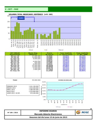 15
Resumen del día lunes 15 de junio de 2015
V - OCT - MAE
Nº 109 / 2015
INFORME DIARIO
Mercado Abierto Electrónico
OCT DÓLAR
Vencimiento
Monto Neg.
(Dólares)
Precio
de Cierre
Tasa implícita
c/ cierre Forex
Tasa implícita
c/ Ref. 3500
30-jun-15 27.400.000 9,1025 16,55% 16,74%
31-jul-15 14.000.000 9,2300 16,59% 16,65%
31-ago-15 8.000.000 9,3503 16,22% 16,25%
30-sep-15 - 9,4675 16,09% 16,12%
30-oct-15 6.000.000 9,5930 16,27% 16,29%
30-nov-15 500.000 9,7295 16,55% 16,56%
30-dic-15 8.000.000 9,9533 18,60% 18,62%
29-ene-16 10.500.000 10,2030 20,58% 20,59%
29-feb-16 15.000.000 10,5040 22,80% 22,82%
31-mar-16 5.500.000 10,8170 24,72% 24,74%
29-abr-16 1.000.000 11,1443 26,62% 26,63%
31-may-16 - 11,3787 26,89% 26,90%
Total 95.900.000
0
50
100
150
200
Prom.My14
Prom.Jn14
Prom.Jl14
Prom.Ago14
Prom.Sep.14
Prom.Oct.14
Prom.Nov.14
Prom.Dic.14
Prom.En.15
Prom.Feb.15
Prom.Mar.15
Prom.Abr.15
Prom.My.15
Prom.Jun.15
01-jun-15
02-jun-15
03-jun-15
04-jun-15
05-jun-15
08-jun-15
09-jun-15
10-jun-15
11-jun-15
12-jun-15
15-jun-15
16-jun-15
17-jun-15
18-jun-15
19-jun-15
22-jun-15
23-jun-15
24-jun-15
25-jun-15
26-jun-15
29-jun-15
30-jun-15
VOLUMEN TOTAL NEGOCIADO HISTÓRICO (mill. U$S)
DÓLAR CER BADLAR
16,40%
FEBRERO 2015 1.441.100.000
MARZO 2015 1.952.200.000
ABRIL 2015 1.388.300.000
MAYO 2015 1.576.900.000
JUNIO 2015 ACUM. 470.300.000
,00%
5,00%
10,00%
15,00%
20,00%
25,00%
30,00%
jun-15
jul-15
ago-15
sep-15
oct-15
nov-15
dic-15
ene-16
feb-16
mar-16
abr-16
may-16
TASASIMPLICITAS%n.a.
VENCIMIENTOS
FUTUROS DE DIVISA (U$S)
Series1 Series2
 
