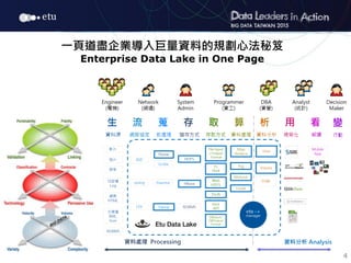 4
一頁道盡企業導入巨量資料的規劃心法秘笈
Enterprise Data Lake in One Page
 