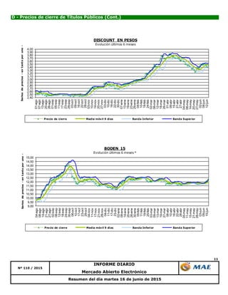 11
Mercado Abierto Electrónico
Nº 110 / 2015
INFORME DIARIO
Resumen del día martes 16 de junio de 2015
D - Precios de cierre de Títulos Públicos (Cont.)
2,40
2,50
2,60
2,70
2,80
2,90
3,00
3,10
3,20
3,30
3,40
3,50
3,60
3,70
3,80
3,90
4,00
01-ago
07-ago
13-ago
20-ago
26-ago
01-sep
05-sep
11-sep
17-sep
23-sep
29-sep
03-oct
09-oct
16-oct
22-oct
28-oct
03-nov
10-nov
14-nov
20-nov
27-nov
03-dic
10-dic
16-dic
22-dic
30-dic
07-ene
13-ene
19-ene
23-ene
29-ene
04-feb
10-feb
18-feb
24-feb
02-mar
06-mar
12-mar
18-mar
26-mar
01-abr
09-abr
15-abr
21-abr
27-abr
04-may
08-may
14-may
20-may
27-may
02-jun
08-jun
12-jun
Seriesdeprecios-entantoporuno-
DISCOUNT EN PESOS
Evolución últimos 6 meses
Precio de cierre Media móvil 9 días Banda Inferior Banda Superior
9,00
9,50
10,00
10,50
11,00
11,50
12,00
12,50
13,00
13,50
14,00
14,50
15,00
04-ago
08-ago
14-ago
21-ago
27-ago
02-sep
08-sep
12-sep
18-sep
24-sep
30-sep
06-oct
10-oct
17-oct
23-oct
29-oct
04-nov
11-nov
17-nov
21-nov
28-nov
04-dic
11-dic
17-dic
23-dic
02-ene
08-ene
14-ene
20-ene
26-ene
30-ene
05-feb
11-feb
19-feb
25-feb
03-mar
09-mar
13-mar
19-mar
27-mar
06-abr
10-abr
16-abr
22-abr
28-abr
05-may
11-may
15-may
21-may
28-may
03-jun
09-jun
15-jun
Seriesdeprecios-entantoporuno-
BODEN 15
Evolución últimos 6 meses *
Precio de cierre Media móvil 9 días Banda Inferior Banda Superior
 