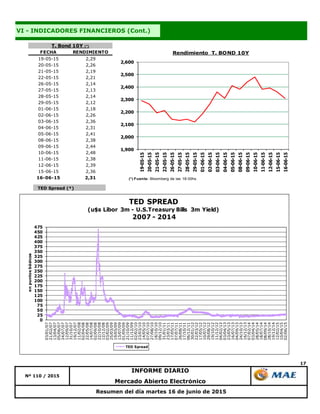 TED Spread (*)
17
Resumen del día martes 16 de junio de 2015
Nº 110 / 2015
INFORME DIARIO
Mercado Abierto Electrónico
VI - INDICADORES FINANCIEROS (Cont.)
FECHA RENDIMIENTO
19-05-15 2,29
20-05-15 2,26
21-05-15 2,19
22-05-15 2,21
26-05-15 2,14
27-05-15 2,13
28-05-15 2,14
29-05-15 2,12
01-06-15 2,18
02-06-15 2,26
03-06-15 2,36
04-06-15 2,31
05-06-15 2,41
08-06-15 2,38
09-06-15 2,44
10-06-15 2,48
11-06-15 2,38
12-06-15 2,39
15-06-15 2,36
16-06-15 2,31
T. Bond 10Y (*)
1,900
2,000
2,100
2,200
2,300
2,400
2,500
2,600
19-05-15
20-05-15
21-05-15
22-05-15
26-05-15
27-05-15
28-05-15
29-05-15
01-06-15
02-06-15
03-06-15
04-06-15
05-06-15
08-06-15
09-06-15
10-06-15
11-06-15
12-06-15
15-06-15
16-06-15
Rendimiento T. BOND 10Y
(*) Fuente: Bloomberg de las 18:00hs.
0
25
50
75
100
125
150
175
200
225
250
275
300
325
350
375
400
425
450
475
03/01/07
21/02/07
13/04/07
05/06/07
24/07/07
12/09/07
31/10/07
19/12/07
11/02/08
02/04/08
22/05/08
14/07/08
02/09/08
22/10/08
12/12/08
03/02/09
25/03/09
19/05/09
13/07/09
01/09/09
21/10/09
11/12/09
02/02/10
23/03/10
14/05/10
07/07/10
27/08/10
18/10/10
09/12/10
31/01/11
23/03/11
17/05/11
07/07/11
26/08/11
17/10/11
06/12/11
30/01/12
22/03/12
17/05/12
10/07/12
29/08/12
19/10/12
11/12/12
04/02/13
03/04/13
23/05/13
16/07/13
04/09/13
24/10/13
16/12/13
07/02/14
03/04/14
28/05/14
18/07/14
08/09/14
28/10/14
19/12/14
12/02/15
10/04/15
02/06/15
enpuntosbásicos
TED SPREAD
(u$s Libor 3m - U.S.Treasury Bills 3m Yield)
2007 - 2014
TED Spread
 