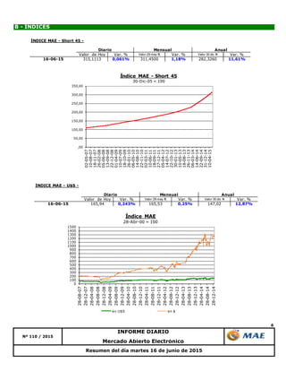 6
Resumen del día martes 16 de junio de 2015
INFORME DIARIO
Nº 110 / 2015
Mercado Abierto Electrónico
B - ÍNDICES
,00
50,00
100,00
150,00
200,00
250,00
300,00
350,00 02-05-07
10-08-07
18-11-07
26-02-08
05-06-08
13-09-08
22-12-08
01-04-09
10-07-09
18-10-09
26-01-10
06-05-10
14-08-10
22-11-10
02-03-11
10-06-11
18-09-11
27-12-11
05-04-12
14-07-12
22-10-12
30-01-13
10-05-13
18-08-13
26-11-13
06-03-14
14-06-14
22-09-14
31-12-14
10-04-15
Índice MAE - Short 45
30-Dic-05 = 100
0
100
200
300
400
500
600
700
800
900
1000
1100
1200
1300
1400
1500
28-08-07
28-12-07
28-04-08
28-08-08
28-12-08
28-04-09
28-08-09
28-12-09
28-04-10
28-08-10
28-12-10
28-04-11
28-08-11
28-12-11
28-04-12
28-08-12
28-12-12
28-04-13
28-08-13
28-12-13
28-04-14
28-08-14
28-12-14
Índice MAE
28-Abr-00 = 100
en U$S en $
ÍNDICE MAE - U$S -
Valor de Hoy Var. % Valor 29 may 15 Var. % Valor 30 dic 14 Var. %
16-06-15 165,94 0,243% 165,53 0,25% 147,02 12,87%
Diario Mensual Anual
ÍNDICE MAE - Short 45 -
Valor de Hoy Var. % Valor 29 may 15 Var. % Valor 30 dic 14 Var. %
16-06-15 315,1113 0,061% 311,4500 1,18% 282,3260 11,61%
Diario Mensual Anual
 