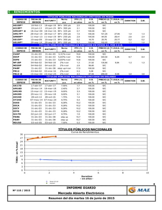 8
Resumen del día martes 16 de junio de 2015
Mercado Abierto Electrónico
C - RENDIMIENTOS
Nº 110 / 2015
INFORME DIARIO
0
3
6
9
12
15
18
21
24
27
30
0 2 4 6 8 10
TIREA-en%Anual
Duration
- en años -
TÍTULOS PÚBLICOS NACIONALES
Curva de Rendimientos
Pesos AJ cer
Series2
CODIGO DE FECHA DE Renta PPV (1) V.R. PRECIO (2) T.I.R.E.A. (3)
ESPECIE EMISION p.a. en años en % en % en %
AG18P* 18-feb-13 18-ago-18 BP+ 300 pb 2,5 100,00 S/C
AJ19P* 10-jun-13 10-jun-19 BP+ 300 pb 3,1 100,00 S/C
AM16P* @ 18-mar-09 18-mar-16 BP+ 325 pb 0,7 100,00 S/C
AM17P* 28-mar-14 28-mar-17 BP+ 200 pb 1,5 100,00 101,25 27,84 1,4 1,3
AMX9P* 11-mar-13 11-mar-19 BP+ 250 pb 2,9 100,00 94,05 28,41 2,6 2,4
AS15P* 10-sep-09 10-sep-15 BP+ 300 pb 0,2 16,70 20,76 25,77 0,2 0,2
AS16P* 29-sep-14 29-sep-16 BP+ 200 pb 1,1 100,00 102,20 27,72 1,1 1,0
CODIGO DE FECHA DE Renta PPV (1) V.R. PRECIO (2) T.I.R.E.A. (3)
ESPECIE EMISION p.a. en años en % en % en %
CUAP 31-dic-03 31-dic-45 3,31%+cer 19,9 100,00 S/C
DICP 31-dic-03 31-dic-33 5,83%+cer 10,8 100,00 340,00 8,29 8,7 8,4
DIP0 31-dic-03 31-dic-33 5,83%+cer 10,8 100,00 S/C
NF18P 04-feb-02 04-feb-18 2%+cer 1,3 31,52 135,80 8,94 1,3 1,3
NO20P 04-feb-02 04-oct-20 2%+cer 2,9 56,80 S/C
PARP 31-dic-03 31-dic-38 step up+cer 17,0 100,00 S/C
PR12 03-feb-02 03-ene-16 2%+cer 0,3 5,08 S/C
PR13 @ 15-mar-04 15-mar-24 2%+cer 4,3 87,55 268,00 8,08 3,8 3,8
CODIGO DE FECHA DE Renta PPV (1) V.R. PRECIO (2) T.I.R.E.A. (3)
ESPECIE EMISION p.a. en años en % en % en %
AA17D 17-abr-07 17-abr-17 7,00% 1,7 100,00 S/C
AM18D 18-nov-14 18-mar-18 2,40% 2,7 100,00 S/C
AM19D 15-mar-12 15-mar-19 9,00% 3,3 100,00 S/C
AN18D 29-nov-11 29-nov-18 9,00% 3,1 100,00 S/C
AO16D 28-oct-14 28-oct-16 1,75% 1,4 100,00 S/C
AY24D 07-may-14 07-may-24 8,75% 5,4 100,00 S/C
DIA0 31-dic-03 31-dic-33 8,28% 10,2 100,00 S/C
DICA 31-dic-03 31-dic-33 8,28% 10,2 100,00 S/C
DICY 31-dic-03 31-dic-33 8,28% 10,2 100,00 S/C
DIY0 31-dic-03 31-dic-33 8,28% 10,2 100,00 S/C
GJ17D 02-jun-10 02-jun-17 8,75% 1,9 100,00 S/C
PARA 31-dic-03 31-dic-38 step up 15,7 100,00 S/C
PARY 31-dic-03 31-dic-38 step up 15,7 100,00 S/C
RO15D 03-oct-05 03-oct-15 7,00% 0,3 100,00 S/C
TÍTULOS PÚBLICOS NACIONALES EMITIDOS EN PESOS
MATURITY DURATION D.M.
TÍTULOS PÚBLICOS NACIONALES EMITIDOS EN PESOS AJ. POR C.E.R.
TÍTULOS PÚBLICOS NACIONALES EMITIDOS EN DOLARES
DURATION D.M.MATURITY
D.M.MATURITY DURATION
 