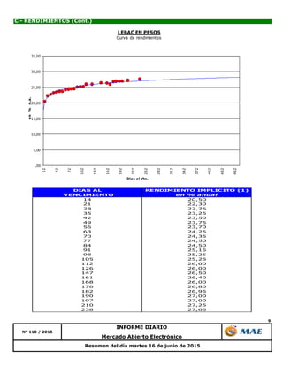 9
Mercado Abierto Electrónico
Nº 110 / 2015
INFORME DIARIO
Resumen del día martes 16 de junio de 2015
C - RENDIMIENTOS (Cont.)
DIAS AL RENDIMIENTO IMPLICITO (1)
VENCIMIENTO en % anual
14 20,50
21 22,30
28 22,75
35 23,25
42 23,50
49 23,75
56 23,70
63 24,25
70 24,35
77 24,50
84 24,50
91 25,15
98 25,25
105 25,25
112 26,00
126 26,00
147 26,50
161 26,40
168 26,00
176 26,80
182 26,95
190 27,00
197 27,00
210 27,25
238 27,65
,00
5,00
10,00
15,00
20,00
25,00
30,00
35,00
12
42
72
102
132
162
192
222
252
282
312
342
372
402
432
462
en%n.a.
Dias al Vto.
LEBAC EN PESOS
Curva de rendimientos
 