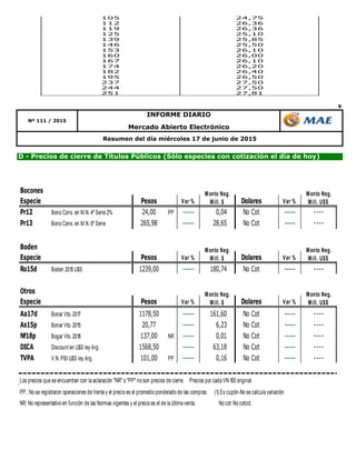 9
Resumen del día miércoles 17 de junio de 2015
Mercado Abierto Electrónico
Nº 111 / 2015
INFORME DIARIO
D - Precios de cierre de Títulos Públicos (Sólo especies con cotización el día de hoy)
Bocones
Especie Pesos Var % Dolares Var %
Pr12 Bono Cons. en M.N. 4º Serie 2% 24,00 PP ----- 0,04 No Cot ----- ----
Pr13 Bono Cons. en M.N. 6º Serie 265,98 ----- 28,65 No Cot ----- ----
Boden
Especie Pesos Var % Dolares Var %
Ro15d Boden 2015 U$S 1239,00 ----- 180,74 No Cot ----- ----
Otros
Especie Pesos Var % Dolares Var %
Aa17d Bonar Vto. 2017 1178,50 ----- 161,60 No Cot ----- ----
As15p Bonar Vto. 2015 20,77 ----- 6,23 No Cot ----- ----
Nf18p Bogar Vto. 2018 137,00 NR ----- 0,01 No Cot ----- ----
DICA Discount en U$S ley Arg. 1568,50 ----- 63,18 No Cot ----- ----
TVPA V.N. PBI U$S ley Arg. 101,00 PP ----- 0,16 No Cot ----- ----
Los precios que se encuentran con la aclaración "NR" o "PP" no son precios de cierre. Precios por cada VN 100 original.
PP.: No se registraron operaciones de Venta y el precio es el promedio ponderado de las compras. (1) Ex cupón-No se calcula variación
NR: No representativo en función de las Normas vigentes y el precio es el de la última venta. No cot: No cotizó.
Monto Neg.
Mill. $
Monto Neg.
Mill. U$S
Monto Neg.
Mill. U$S
Monto Neg.
Mill. U$S
Monto Neg.
Mill. $
Monto Neg.
Mill. $
83 24,25
90 24,40
97 24,60
105 24,75
112 26,36
119 26,36
125 25,10
139 25,85
146 25,50
153 26,10
160 26,00
167 26,10
174 26,20
182 26,40
195 26,50
237 27,50
244 27,50
251 27,81
 