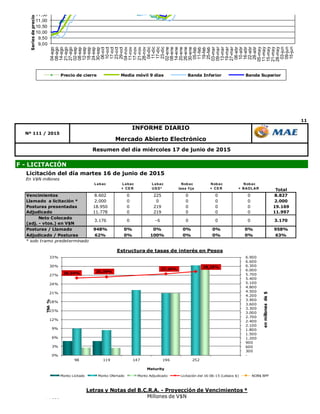 11
Resumen del día miércoles 17 de junio de 2015
F - LICITACIÓN
Mercado Abierto Electrónico
Nº 111 / 2015
INFORME DIARIO
9,00
9,50
10,00
10,50
11,00
11,50
12,00
12,50
04-ago
08-ago
14-ago
21-ago
27-ago
02-sep
08-sep
12-sep
18-sep
24-sep
30-sep
06-oct
10-oct
17-oct
23-oct
29-oct
04-nov
11-nov
17-nov
21-nov
28-nov
04-dic
11-dic
17-dic
23-dic
02-ene
08-ene
14-ene
20-ene
26-ene
30-ene
05-feb
11-feb
19-feb
25-feb
03-mar
09-mar
13-mar
19-mar
27-mar
06-abr
10-abr
16-abr
22-abr
28-abr
05-may
11-may
15-may
21-may
28-may
03-jun
09-jun
15-jun
Seriesdeprecios-en
Precio de cierre Media móvil 9 días Banda Inferior Banda Superior
Licitación del día martes 16 de junio de 2015
En V$N millones
Lebac Lebac
+ CE R
Lebac
US D*
Nobac
tasa fija
Nobac
+ CE R
Nobac
+ BADLAR Total
Vencimientos 8.602 0 225 0 0 0 8.827
Llamado a licitación * 2.000 0 0 0 0 0 2.000
Posturas presentadas 18.950 0 219 0 0 0 19.169
Adjudicado 11.778 0 219 0 0 0 11.997
Neto Colocado
(adj. - vtos.) en V$N
Posturas / Llamado 948% 0% 0% 0% 0% 0% 958%
Adjudicado / Posturas 62% 0% 100% 0% 0% 0% 63%
* solo tramo predeterminado
0 0 3.1703.176 0 -6 0
12.000
13.000
14.000
Letras y Notas del B.C.R.A. - Proyección de Vencimientos *
Millones de V$N
26,04% 26,39%
27,44%
28,25%
-
300
600
900
1.200
1.500
1.800
2.100
2.400
2.700
3.000
3.300
3.600
3.900
4.200
4.500
4.800
5.100
5.400
5.700
6.000
6.300
6.600
6.900
0%
3%
6%
9%
12%
15%
18%
21%
24%
27%
30%
33%
98 119 147 196 252
enmillonesde$
TNA%
Maturity
Estructura de tasas de interés en Pesos
Monto Licitado Monto Ofertado Monto Adjudicado Licitación del 16-06-15 (Lebacs $) NOB$ BPP
 