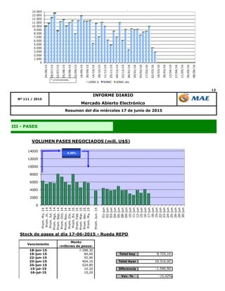 12
Resumen del día miércoles 17 de junio de 2015
III - PASES
Mercado Abierto Electrónico
INFORME DIARIO
Nº 111 / 2015
0
1.000
2.000
3.000
4.000
5.000
6.000
7.000
8.000
9.000
10.000
11.000
12.000
13.000
14.000
24/06/15
08/07/15
22/07/15
05/08/15
19/08/15
02/09/15
16/09/15
30/09/15
14/10/15
28/10/15
11/11/15
25/11/15
09/12/15
23/12/15
06/01/16
20/01/16
03/02/16
17/02/16
02/03/16
16/03/16
30/03/16
13/04/16
27/04/16
11/05/16
26/05/16
08/06/16
Letras y Notas del B.C.R.A. - Proyección de Vencimientos *
Millones de V$N
LEBAC $ NOBAC LEBAC u$s
* s/colocaciones.
0
2000
4000
6000
8000
10000
12000
14000
Prom.My.14
Prom.Jn.14
Prom.Jul.14
Prom.Ago.14
Prom.Sep.14
Prom.Oct.14
Prom.Nov.14
Prom.Dic.14
Prom.En.15
Prom.Feb.15
Prom.Mar.15
Prom.Abr.15
Prom.My.15
Prom.Jun.15
01-jun
02-jun
03-jun
04-jun
05-jun
08-jun
09-jun
10-jun
11-jun
12-jun
15-jun
16-jun
17-jun
18-jun
19-jun
22-jun
23-jun
24-jun
25-jun
26-jun
29-jun
30-jun
VOLUMEN PASES NEGOCIADOS (mill. U$S)
-8,99%
Stock de pases al día 17-06-2015 - Rueda REPO
Vencimiento
Monto
-millones de pesos-
18-jun-15 7.598,30
19-jun-15 84,60 Total hoy 8.725,10
22-jun-15 92,90
23-jun-15 404,10 Total Ayer 10.316,00
24-jun-15 524,80
15-jul-15 10,20 Diferencia -1.590,90
16-jul-15 10,20
Var. % -15,42%
 