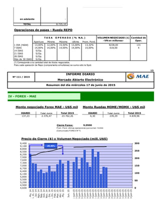 13
INFORME DIARIO
Nº 111 / 2015
IV - FOREX - MAE
Resumen del día miércoles 17 de junio de 2015
Mercado Abierto Electrónico
15-jul-15 10,20 Diferencia -1.590,90
16-jul-15 10,20
Var. % -15,42%
en adelante -
TOTAL 8.725,10
Operaciones de pases - Rueda REPO
Apertura Mínimo Máximo Ultimo Prom. Pond.
1 DIA (Hábil) 13,00% 12,00% 15,50% 13,00% 13,32% 8238,00 131
7 DIAS 14,00% 14,00% 14,00% 14,00% 14,00% 618,00 4
14 DIAS S/Op.
21 DIAS S/Op.
28 DIAS S/Op.
Más de 30 DIAS S/Op.
(1) Corresponde a la cantidad total de títulos negociados.
Para cada operación de Repo (compra/venta simultánea) se suma sólo la Spot.
VOLUMEN NEGOCIADO (1)
-VN en millones-
Cantidad de
Oper.
T A S A O P E R A D A ( % N.A. )
DIARIO T otal Junio Total 2015 DIARIO T otal Junio Total 2015
137,23 2.376,47 23.762,26 6,30 239,29 4.839,96
Monto negociado Forex MAE - U$S millonesMonto Ruedas MOME/MOMX - U$S millones
0
50
100
150
200
250
300
4,600
4,900
5,200
5,500
5,800
6,100
6,400
6,700
7,000
7,300
7,600
7,900
8,200
8,500
8,800
9,100
9,400
Prom.My.14
Prom.Jn.14
Prom.Jul.14
Prom.Ago.14
Prom.Sep.14
Prom.Oct.14
Prom.Nov.14
Prom.Dic.14
Prom.En.15
Prom.Feb.15
Prom.Mar.15
Prom.Abr.15
Prom.My.15
Prom.Jun.15
01-jun-15
02-jun-15
03-jun-15
04-jun-15
05-jun-15
08-jun-15
09-jun-15
10-jun-15
11-jun-15
12-jun-15
15-jun-15
16-jun-15
17-jun-15
18-jun-15
19-jun-15
22-jun-15
23-jun-15
24-jun-15
25-jun-15
26-jun-15
29-jun-15
30-jun-15
Precio de Cierre ($) y Volumen Negociado (mill. U$S)
-28,46%
Cierre Forex: 9,0500
Prom. Pond. últimas operaciones que sumen 1millón
(Comunicado FOREX Nº 7)
 