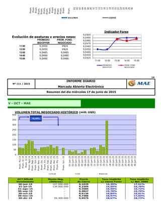 14
V - OCT - MAE
Resumen del día miércoles 17 de junio de 2015
Nº 111 / 2015
INFORME DIARIO
Mercado Abierto Electrónico
Prom.My.1
Prom.Jn.1
Prom.Jul.1
Prom.Ago.1
Prom.Sep.1
Prom.Oct.1
Prom.Nov.1
Prom.Dic.1
Prom.En.1
Prom.Feb.1
Prom.Mar.1
Prom.Abr.1
Prom.My.1
Prom.Jun.1
01-jun-1
02-jun-1
03-jun-1
04-jun-1
05-jun-1
08-jun-1
09-jun-1
10-jun-1
11-jun-1
12-jun-1
15-jun-1
16-jun-1
17-jun-1
18-jun-1
19-jun-1
22-jun-1
23-jun-1
24-jun-1
25-jun-1
26-jun-1
29-jun-1
30-jun-1
VOLUMEN CIERRE
Evolución de posturas y precios negociados
11:00 9,0450 #N/A
12:00 9,0450 #N/A
13:00 9,0485 9,0485
14:00 9,0490 9,0480
15:00 9,0490 9,0486
PROMEDIO
BID/OFFER
PROM. POND.
NEGOCIADO
9,0420
9,0430
9,0440
9,0450
9,0460
9,0470
9,0480
9,0490
9,0500
11:00 12:00 13:00 14:00 15:00
Indicador Forex
PROMEDIO
BID/OFFER
PROM. POND.
NEGOCIADO
OCT DÓLAR
Vencimiento
Monto Neg.
(Dólares)
Precio
de Cierre
Tasa implícita
c/ cierre Forex
Tasa implícita
c/ Ref. 3500
30-jun-15 107.000.000 9,1025 16,29% 17,01%
31-jul-15 134.000.000 9,2305 16,55% 16,76%
31-ago-15 - 9,3585 16,59% 16,72%
30-sep-15 - 9,4847 16,70% 16,79%
30-oct-15 - 9,6136 16,84% 16,91%
30-nov-15 - 9,7486 16,97% 17,03%
30-dic-15 55.300.000 9,9575 18,67% 18,73%
29-ene-16 20.000.000 10,2050 20,61% 20,66%
29-feb-16 18.000.000 10,5045 22,83% 22,87%
31-mar-16 1.000.000 10,8170 24,75% 24,78%
29-abr-16 - 11,1499 26,72% 26,75%
0
50
100
150
200
250
300
350
400
Prom.My14
Prom.Jn14
Prom.Jl14
Prom.Ago14
Prom.Sep.14
Prom.Oct.14
Prom.Nov.14
Prom.Dic.14
Prom.En.15
Prom.Feb.15
Prom.Mar.15
Prom.Abr.15
Prom.My.15
Prom.Jun.15
01-jun-15
02-jun-15
03-jun-15
04-jun-15
05-jun-15
08-jun-15
09-jun-15
10-jun-15
11-jun-15
12-jun-15
15-jun-15
16-jun-15
17-jun-15
18-jun-15
19-jun-15
22-jun-15
23-jun-15
24-jun-15
25-jun-15
26-jun-15
29-jun-15
30-jun-15
VOLUMEN TOTAL NEGOCIADO HISTÓRICO (mill. U$S)
DÓLAR CER BADLAR
16,40%
 