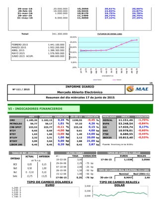 15
Resumen del día miércoles 17 de junio de 2015
Nº 111 / 2015
INFORME DIARIO
Mercado Abierto Electrónico
VI - INDICADORES FINANCIEROS
30-sep-15 - 9,4847 16,70% 16,79%
30-oct-15 - 9,6136 16,84% 16,91%
30-nov-15 - 9,7486 16,97% 17,03%
30-dic-15 55.300.000 9,9575 18,67% 18,73%
29-ene-16 20.000.000 10,2050 20,61% 20,66%
29-feb-16 18.000.000 10,5045 22,83% 22,87%
31-mar-16 1.000.000 10,8170 24,75% 24,78%
29-abr-16 - 11,1499 26,72% 26,75%
31-may-16 6.000.000 11,4050 27,22% 27,25%
Total 341.300.000
FEBRERO 2015 1.441.100.000
MARZO 2015 1.952.200.000
ABRIL 2015 1.388.300.000
MAYO 2015 1.576.900.000
JUNIO 2015 ACUM. 888.600.000
,00%
5,00%
10,00%
15,00%
20,00%
25,00%
30,00%
jun-15
jul-15
ago-15
sep-15
oct-15
nov-15
dic-15
ene-16
feb-16
mar-16
abr-16
may-16
TASASIMPLICITAS%n.a.
VENCIMIENTOS
FUTUROS DE DIVISA (U$S)
Series1 Series2
HOY ANTERIOR 29-05-15 MERCADOS INDICE VARIACION
ORO 1.185,20 1.182,15 0,26 % 1190,55 -0,45 % MERVAL 11.151,46 -1,70%
PETROLEO 59,77 59,17 1,01 % 57,33 4,26 % BVPA 53.248,54 -0,84%
CRB SPOT 223,52 223,77 -0,11 % 223,18 0,15 % DJI 17.935,74 0,17%
BT2Y 0,65 0,69 -4,00 bp 0,61 4,00 bp DAX 10.978,01 -0,60%
BT5Y 1,63 1,66 -3,00 bp 1,49 14,00 bp FTSE 6.680,55 -0,44%
BT10Y 2,32 2,31 1,00 bp 2,12 20,00 bp IBEX35 10.813,40 -0,53%
BT30Y 3,09 3,04 5,00 bp 2,88 21,00 bp
LIBOR 180 0,45 0,45 0,20 bp 0,42 2,87 bp Fuente: Bloomberg de las 18:00hs
VARIACIÓN VARIACIÓN
ACTUAL ANTERIOR
BCE 0,05 0,15
BoE 0,50 1,00
BoJ 0 - 0,10 0,10
Selic 13,75 13,25
TASAS DE REF. INTERNACIONALES
ENTIDAD
en % n.a.
al : TASA VARIACIÓN EUROS REALES
18-03-08 3,00 17-06-15 1,1338 3,0566
29-04-08 2,25 -75 bp
07-10-08 2,00 -25 bp
28-10-08 1,50 -50 bp
15-12-08 1,00 -50 bp Nominal Real (Di01=1)
17-06-15 0,25 -75 bp 30-abr-15 8,9047 2,60
TIPO DE CAMBIO REAL BILATERAL ($ x U$S)
TIPOS DE CAMBIO C/ DÓLARUS FED TARGET
1,120
1,140
1,160
1,180
1,200
1,220
1,240
1,260
TIPO DE CAMBIO DOLARES x
EURO
2,800
3,000
3,200
3,400
TIPO DE CAMBIO REALES x
DOLAR
 