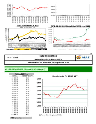16
TED Spread (*)
Mercado Abierto Electrónico
Resumen del día miércoles 17 de junio de 2015
VI - INDICADORES FINANCIEROS (Cont.)
Nº 111 / 2015
INFORME DIARIO
1,000
1,020
1,040
1,060
1,080
1,100
1,120
1,140
1,160
1,180
1,200
1,220
1,240
05-05-15
07-05-15
11-05-15
13-05-15
15-05-15
19-05-15
21-05-15
26-05-15
28-05-15
01-06-15
03-06-15
05-06-15
09-06-15
11-06-15
15-06-15
17-06-15
2,200
2,400
2,600
2,800
3,000
3,200
05-05-15
07-05-15
11-05-15
13-05-15
15-05-15
19-05-15
21-05-15
26-05-15
28-05-15
01-06-15
03-06-15
05-06-15
09-06-15
11-06-15
15-06-15
17-06-15
40
70
100
130
160
190
220
250
280
310
340
370
400
02-jun-06
31-ago-06
29-nov-06
27-feb-07
28-may-07
26-ago-07
24-nov-07
22-feb-08
22-may-08
20-ago-08
18-nov-08
16-feb-09
17-may-09
15-ago-09
13-nov-09
11-feb-10
12-may-10
10-ago-10
08-nov-10
06-feb-11
07-may-11
05-ago-11
03-nov-11
01-feb-12
01-may-12
30-jul-12
28-oct-12
26-ene-13
26-abr-13
25-jul-13
23-oct-13
21-ene-14
21-abr-14
20-jul-14
18-oct-14
16-ene-15
EVOLUCIÓN ORO Y WTI
Base 02-Ene-06 = 100
VALOR HOY ORO 1185,2 PETROLEO 59,77
1,000
2,000
3,000
4,000
5,000
6,000
7,000
8,000
9,000
dic-01
abr-02
ago-02
dic-02
abr-03
ago-03
dic-03
abr-04
ago-04
dic-04
abr-05
ago-05
dic-05
abr-06
ago-06
dic-06
abr-07
ago-07
dic-07
abr-08
ago-08
dic-08
abr-09
ago-09
dic-09
abr-10
ago-10
dic-10
abr-11
ago-11
dic-11
abr-12
ago-12
dic-12
abr-13
ago-13
dic-13
abr-14
ago-14
dic-14
abr-15
Nominal Real Bilateral (Dic01=1)
TIPO DE CAMBIO REAL BILATERAL ($ x U$S)
FECHA RENDIMIENTO
20-05-15 2,26
21-05-15 2,19
22-05-15 2,21
26-05-15 2,14
27-05-15 2,13
28-05-15 2,14
29-05-15 2,12
01-06-15 2,18
02-06-15 2,26
03-06-15 2,36
04-06-15 2,31
05-06-15 2,41
08-06-15 2,38
09-06-15 2,44
10-06-15 2,48
11-06-15 2,38
12-06-15 2,39
15-06-15 2,36
16-06-15 2,31
17-06-15 2,32
T. Bond 10Y (* )
1,900
2,000
2,100
2,200
2,300
2,400
2,500
2,600
20-05-15
21-05-15
22-05-15
26-05-15
27-05-15
28-05-15
29-05-15
01-06-15
02-06-15
03-06-15
04-06-15
05-06-15
08-06-15
09-06-15
10-06-15
11-06-15
12-06-15
15-06-15
16-06-15
17-06-15
Rendimiento T. BOND 10Y
(*) Fuente: Bloomberg de las 18:00hs.
 