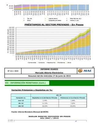 19
Mercado Abierto Electrónico
Resumen del día miércoles 17 de junio de 2015
VII - INFORMACIÓN MONETARIA (Cont.)
Nº 111 / 2015
INFORME DIARIO
0
40.000
80.000
120.000
160.000
200.000
ene-06
abr-06
jul-06
oct-06
mar-07
jun-07
sep-07
dic-07
feb-08
may-08
ago-08
nov-08
ene-09
abr-09
jul-09
oct-09
mar-10
jun-10
sep-10
dic-10
feb-11
may-11
ago-11
nov-11
ene-12
abr-12
jul-12
oct-12
mar-13
jun-13
sep-13
dic-13
feb-14
may-14
ago-14
nov-14
ene-15
abr-15
enmill
Cta. cte. Caja de ahorro Plazo fijo (inc. Aj.)
Otros Canjeados por boden Cedros (+ cer)
-
40.000
80.000
120.000
160.000
200.000
240.000
280.000
320.000
360.000
400.000
440.000
480.000
520.000
560.000
600.000
ene-06
abr-06
jul-06
oct-06
ene-07
abr-07
jul-07
oct-07
ene-08
abr-08
jul-08
oct-08
ene-09
abr-09
jul-09
oct-09
ene-10
abr-10
jul-10
oct-10
ene-11
abr-11
jul-11
oct-11
ene-12
abr-12
jul-12
oct-12
ene-13
abr-13
jul-13
oct-13
ene-14
abr-14
jul-14
oct-14
ene-15
abr-15
Enmillonesdepesos(prom.mensual)
PRÉSTAMOS AL SECTOR PRIVADO - En Pesos
Comerciales Consumo Hipotecarios Prendarios Otros
Variación Préstamos y Depósitos en %:
Variación vs. Depósitos en $ del Sector Privado Préstamos en $ al Sector Privado
mar-15 3,78% 1,98%
dic-14 11,72% 7,05%
abr-14 34,43% 24,25%
Fuente: Informe Monetario Mensual del BCRA.
abr-15
23,500
24,500
25,500
26,500
27,500
BADLAR BANCOS PRIVADOS EN PESOS
Año 2007 / 2015
 